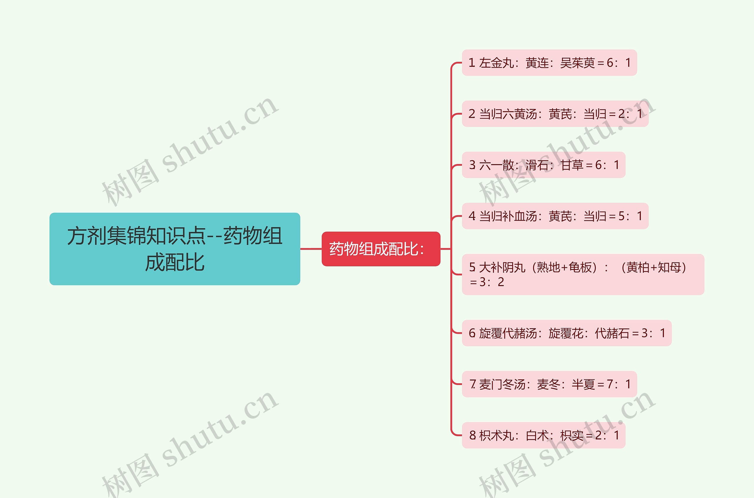 方剂集锦知识点--药物组成配比思维导图