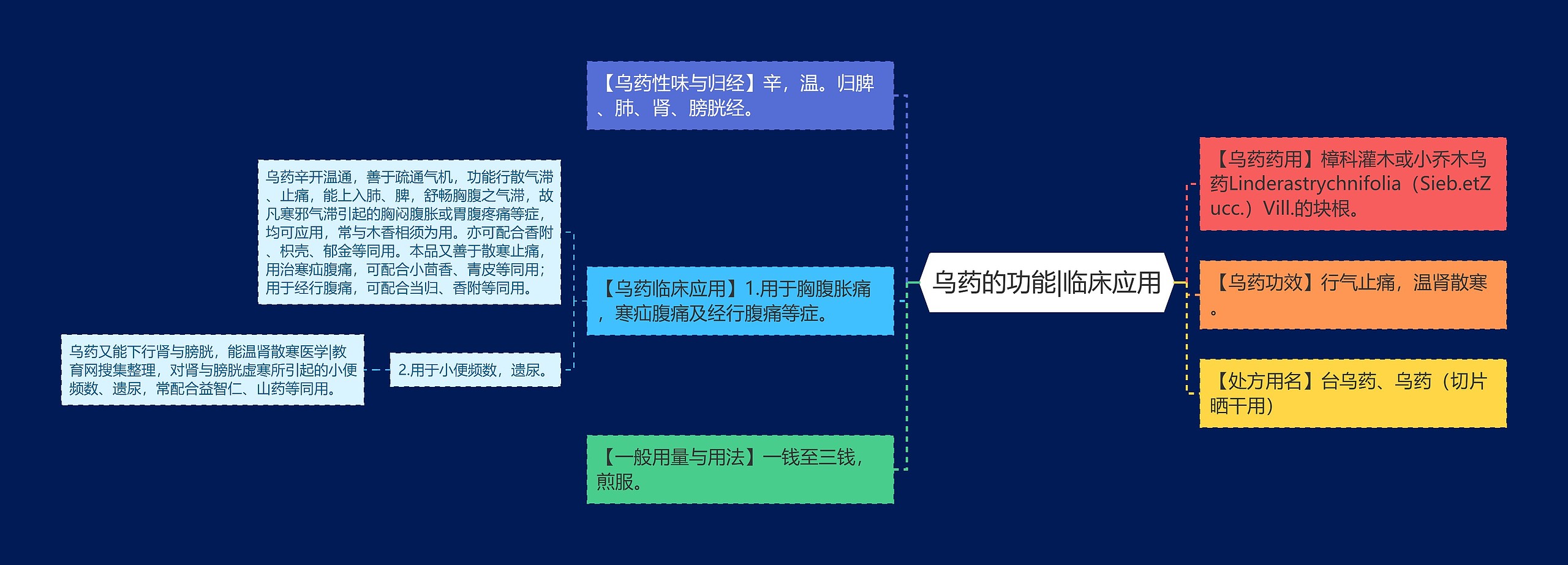 乌药的功能|临床应用思维导图