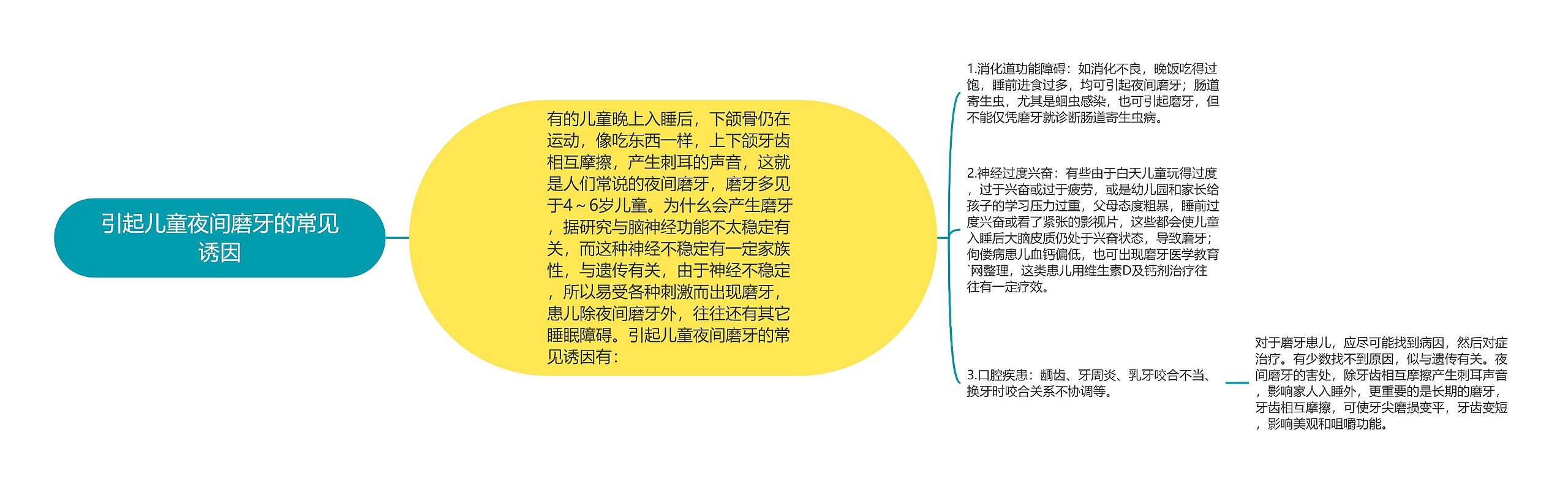 引起儿童夜间磨牙的常见诱因思维导图