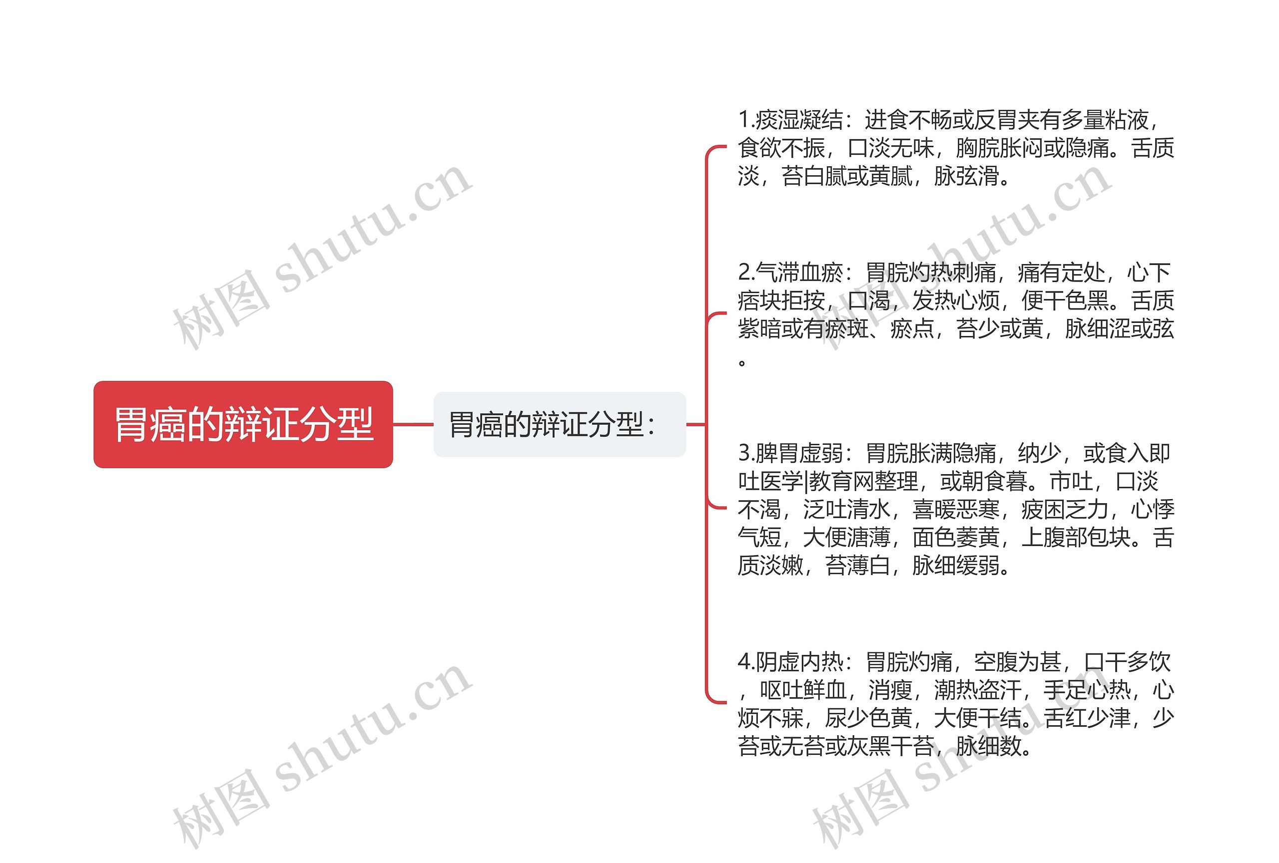 胃癌的辩证分型 胃癌的辩证分型