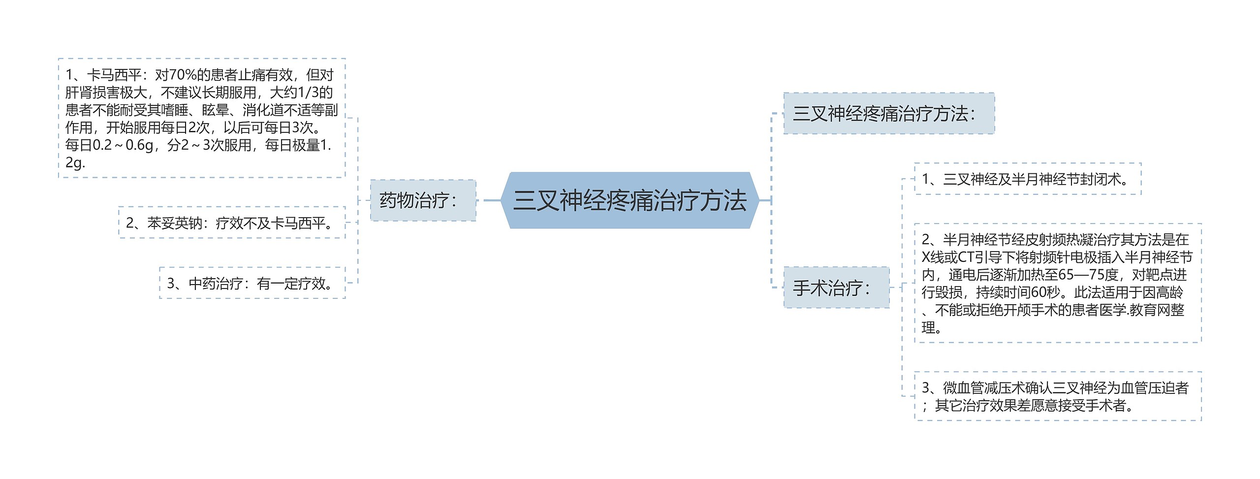 三叉神经疼痛治疗方法思维导图