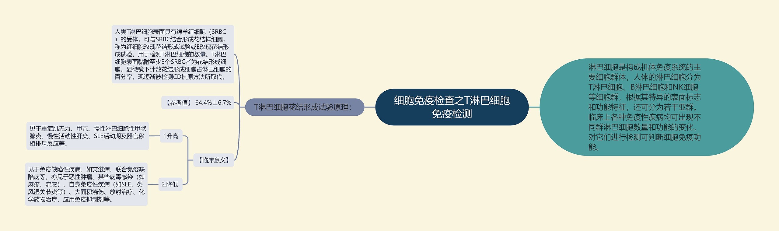 细胞免疫检查之T淋巴细胞免疫检测思维导图