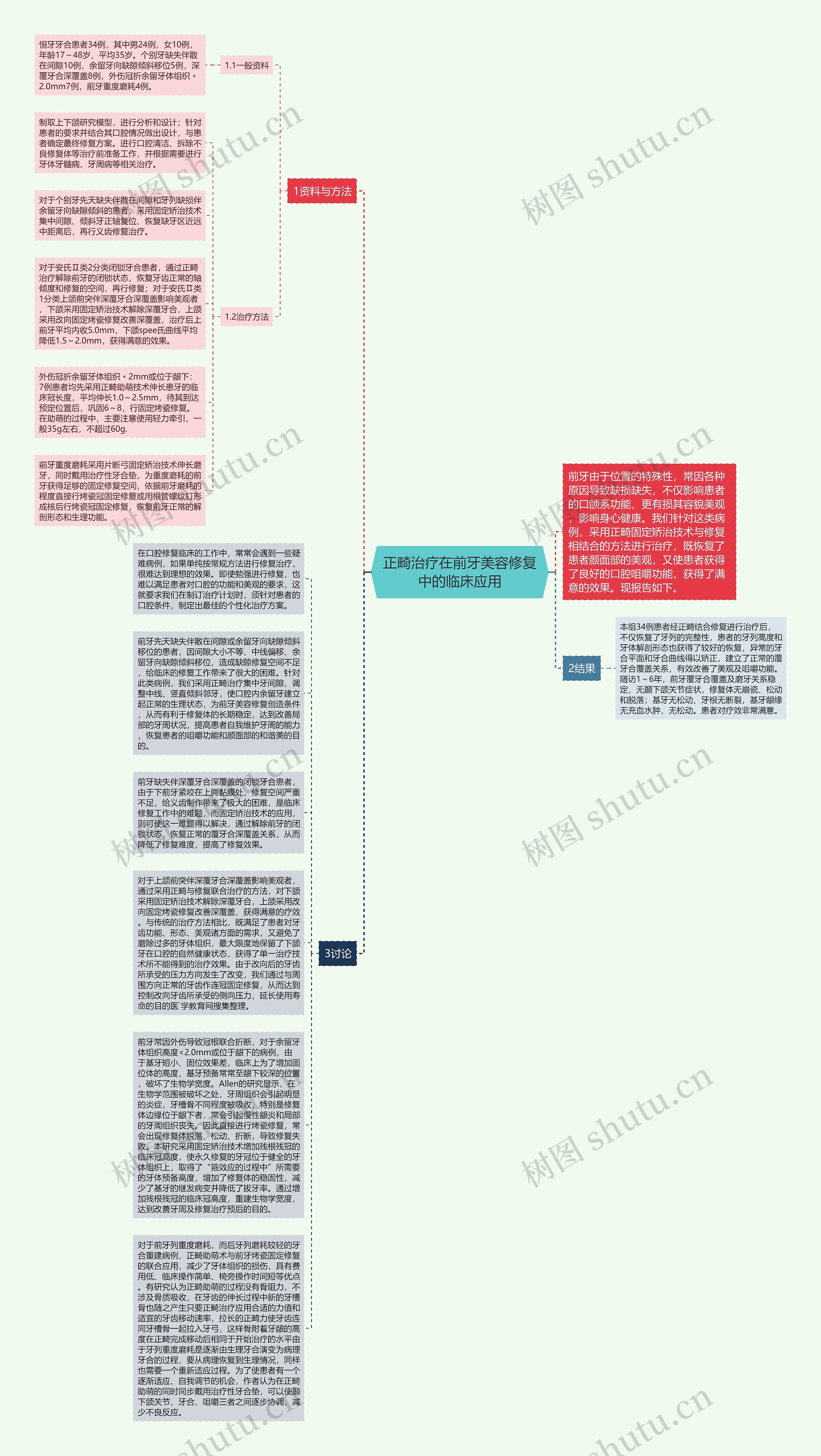 正畸治疗在前牙美容修复中的临床应用思维导图