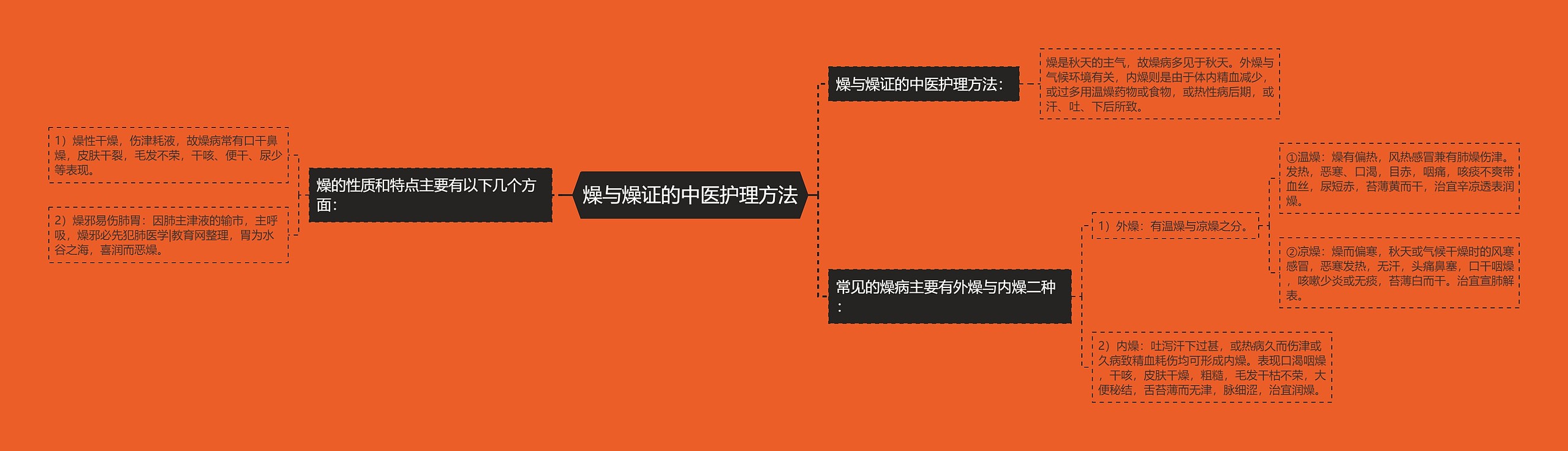 燥与燥证的中医护理方法 燥与燥证的中医护理方法