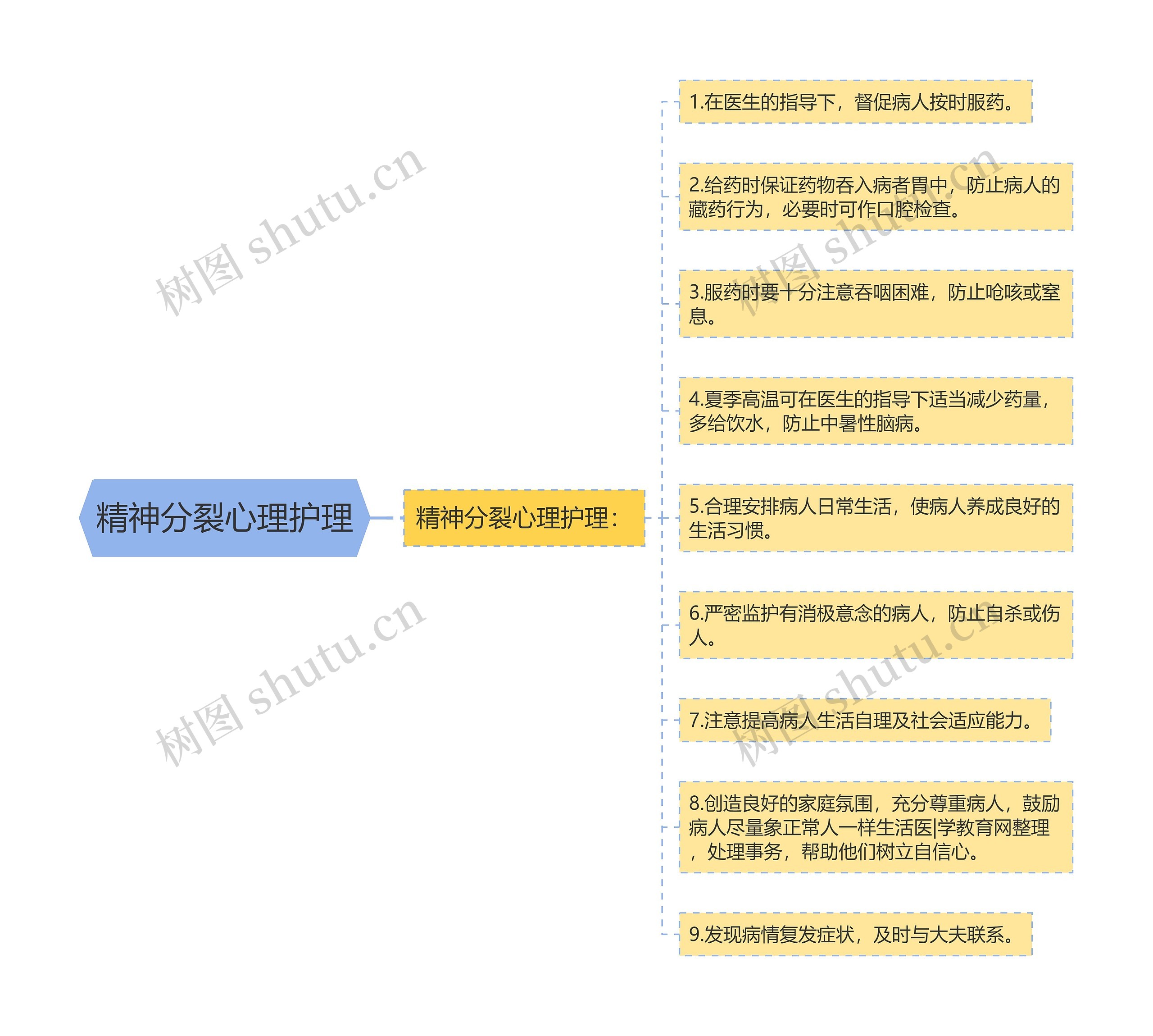 精神分裂心理护理思维导图