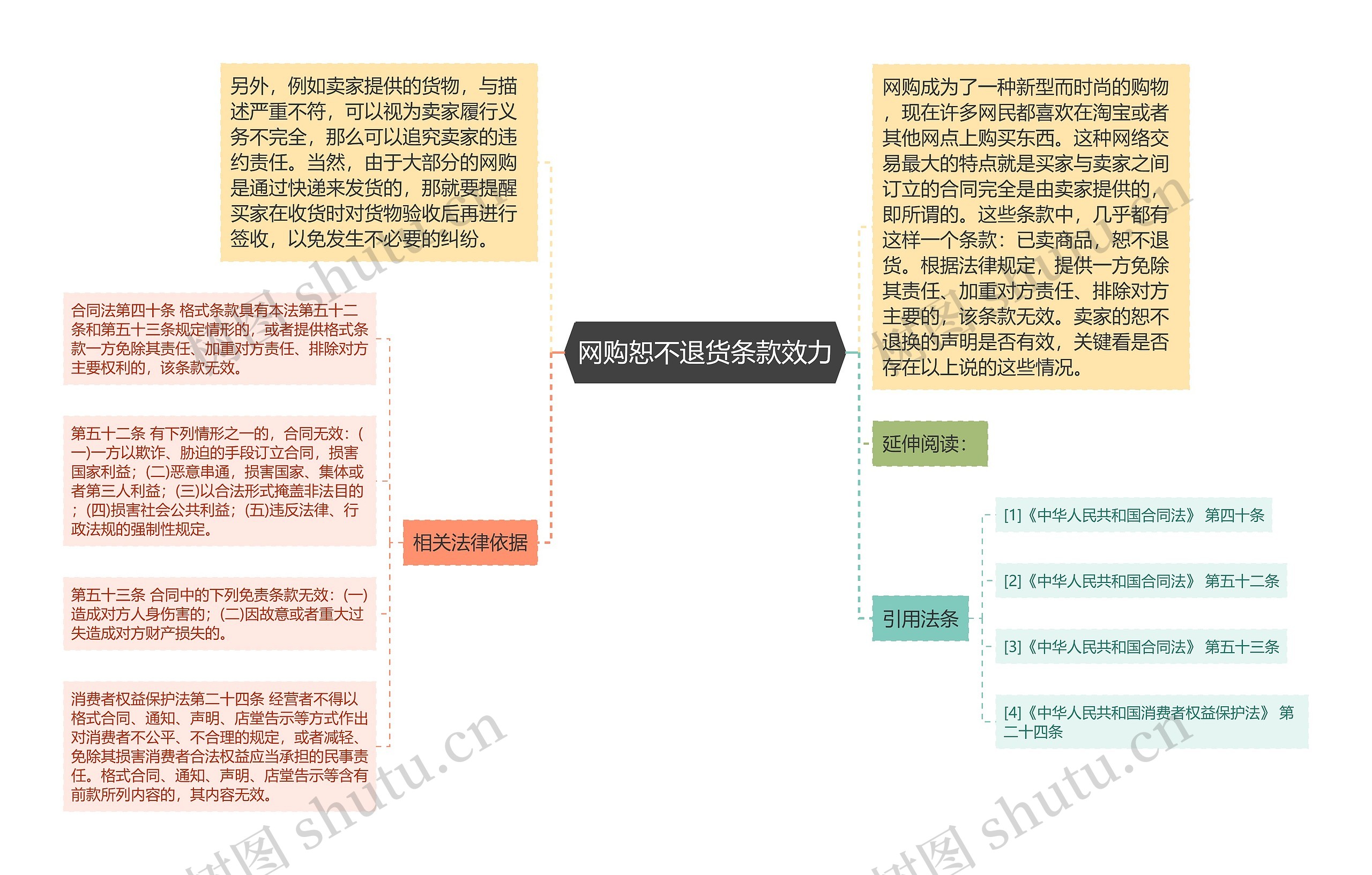 网购恕不退货条款效力思维导图