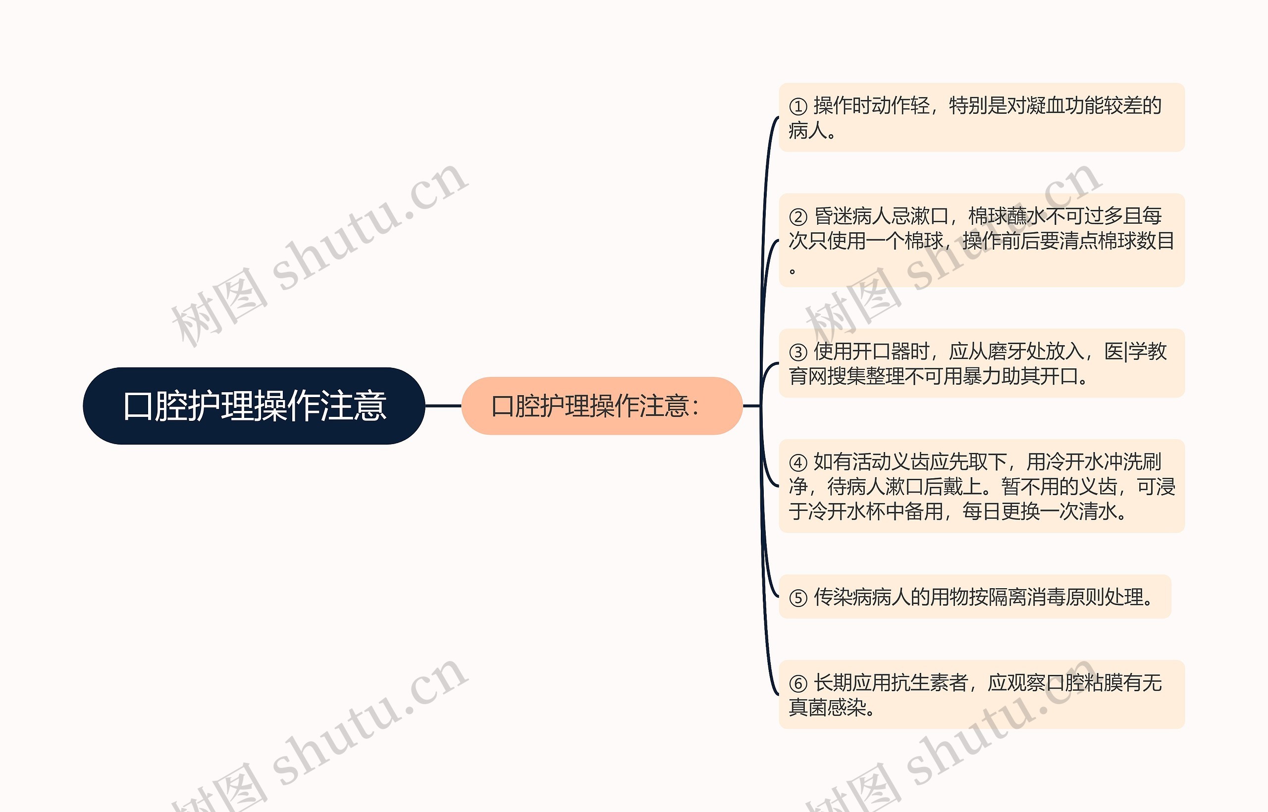 口腔护理操作注意思维导图