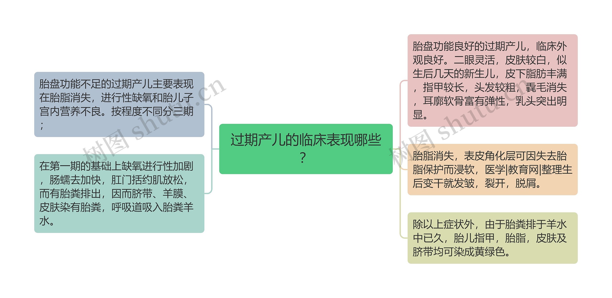 过期产儿的临床表现哪些？思维导图