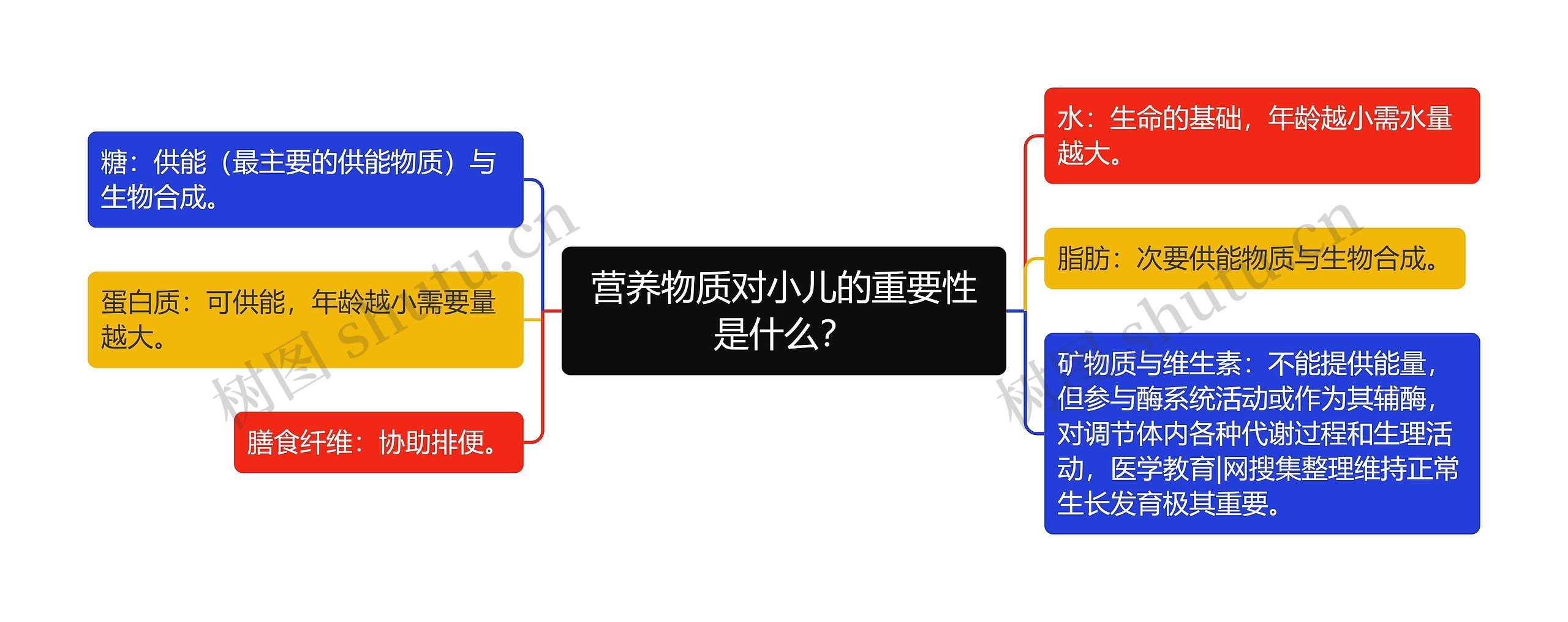 营养物质对小儿的重要性是什么？思维导图