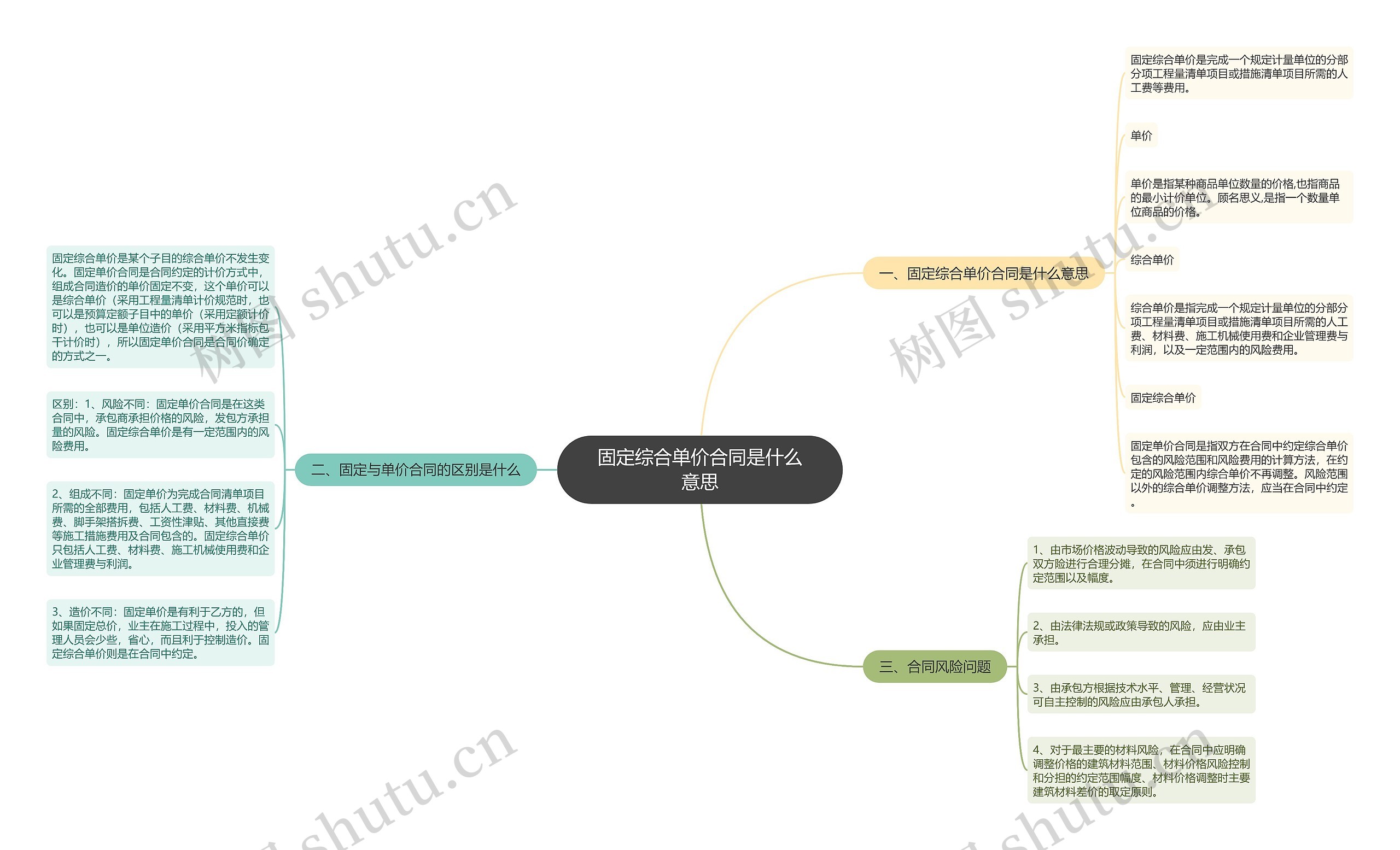 固定综合单价合同是什么意思思维导图