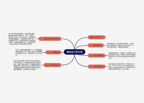 膀胱炎六种分类