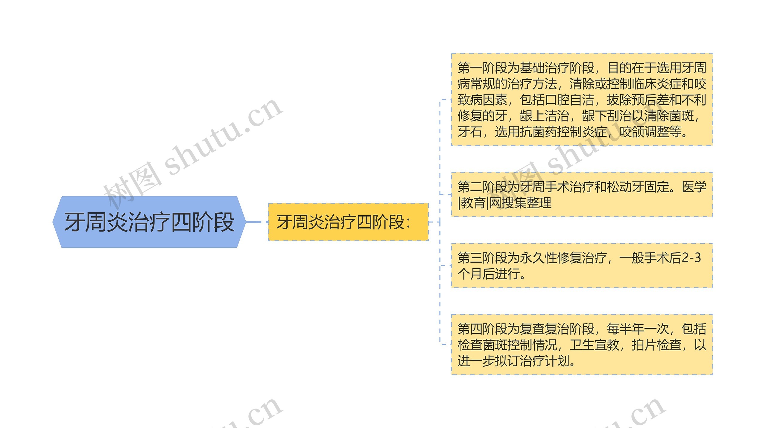 牙周炎治疗四阶段 牙周炎治疗四阶段