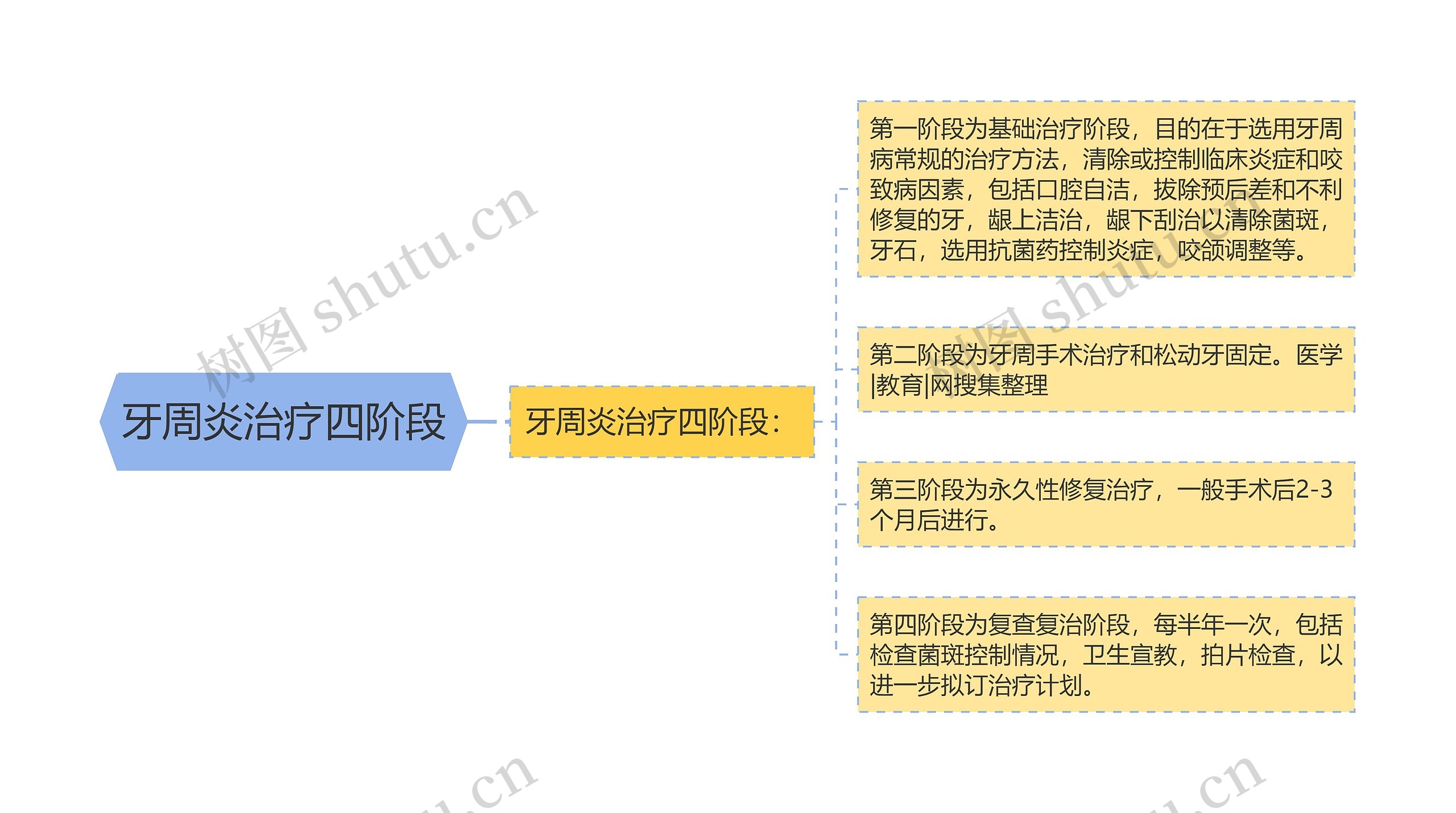 牙周炎治疗四阶段