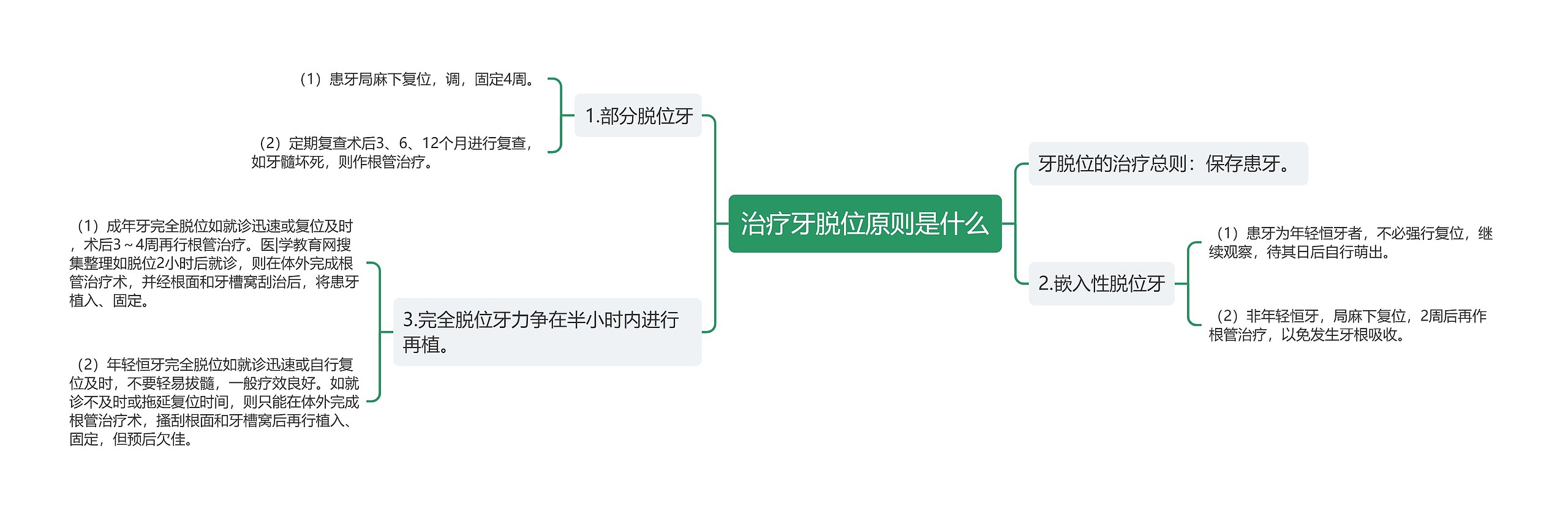 治疗牙脱位原则是什么思维导图