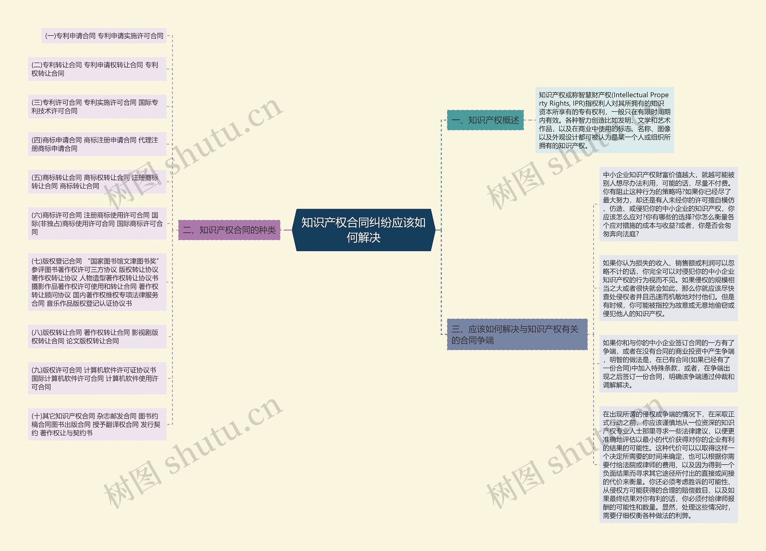 知识产权合同纠纷应该如何解决 知识产权合同纠纷应该如何解决