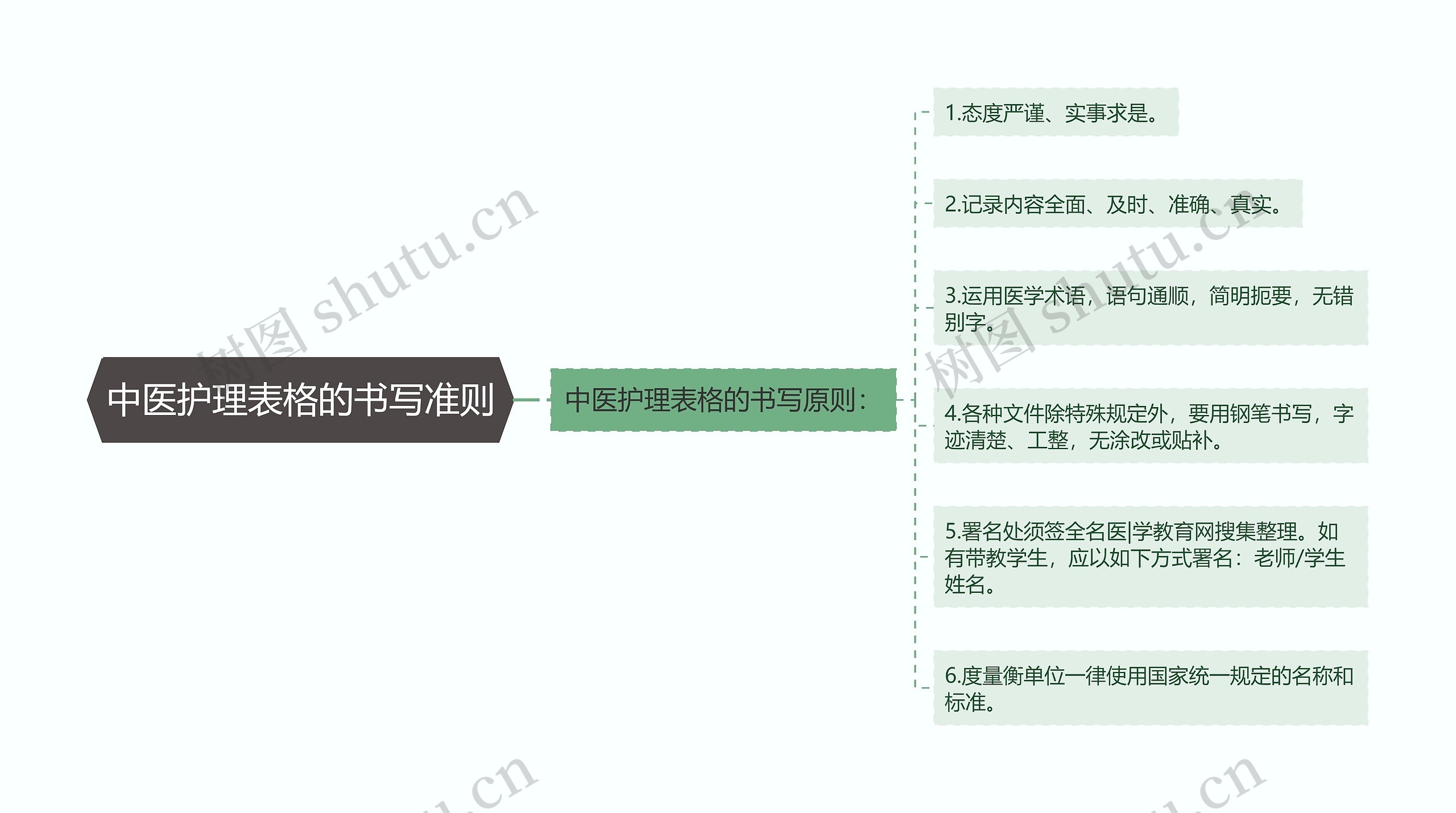 中医护理表格的书写准则思维导图