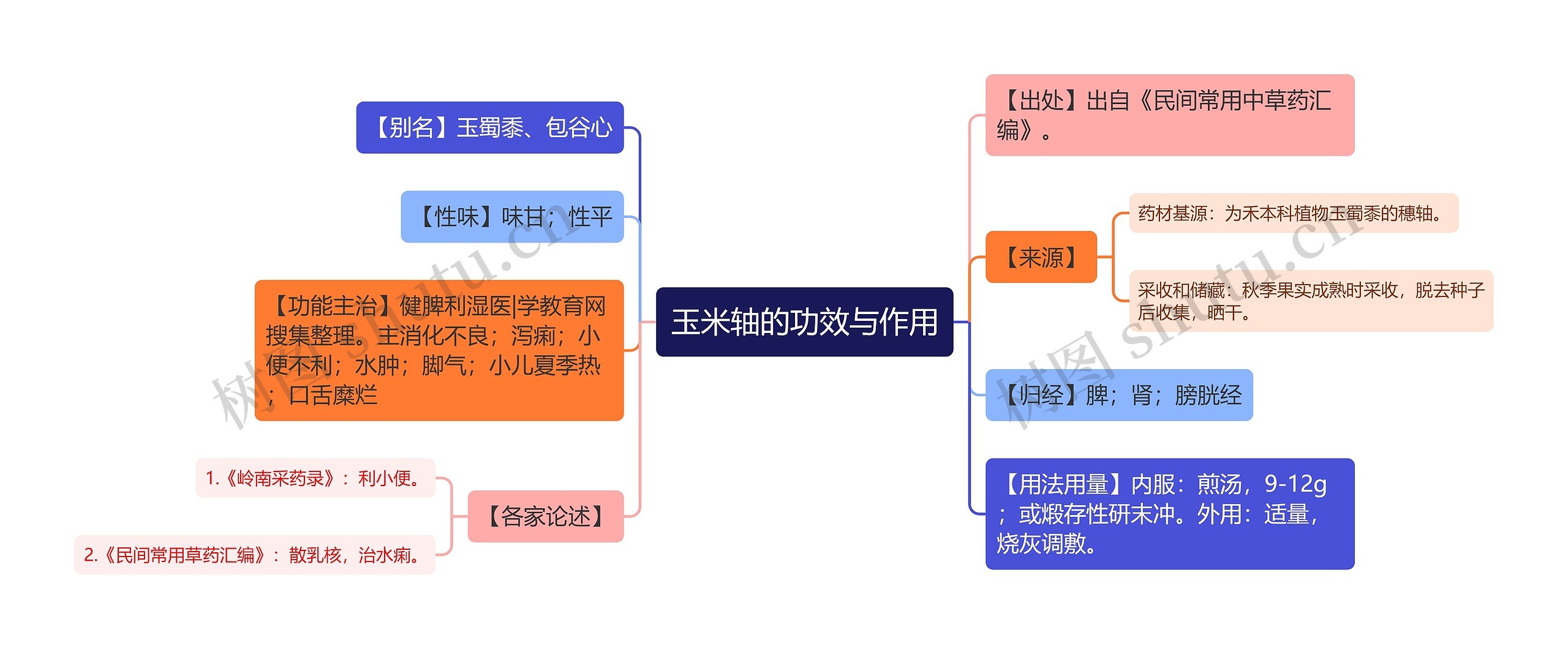 玉米轴的功效与作用思维导图