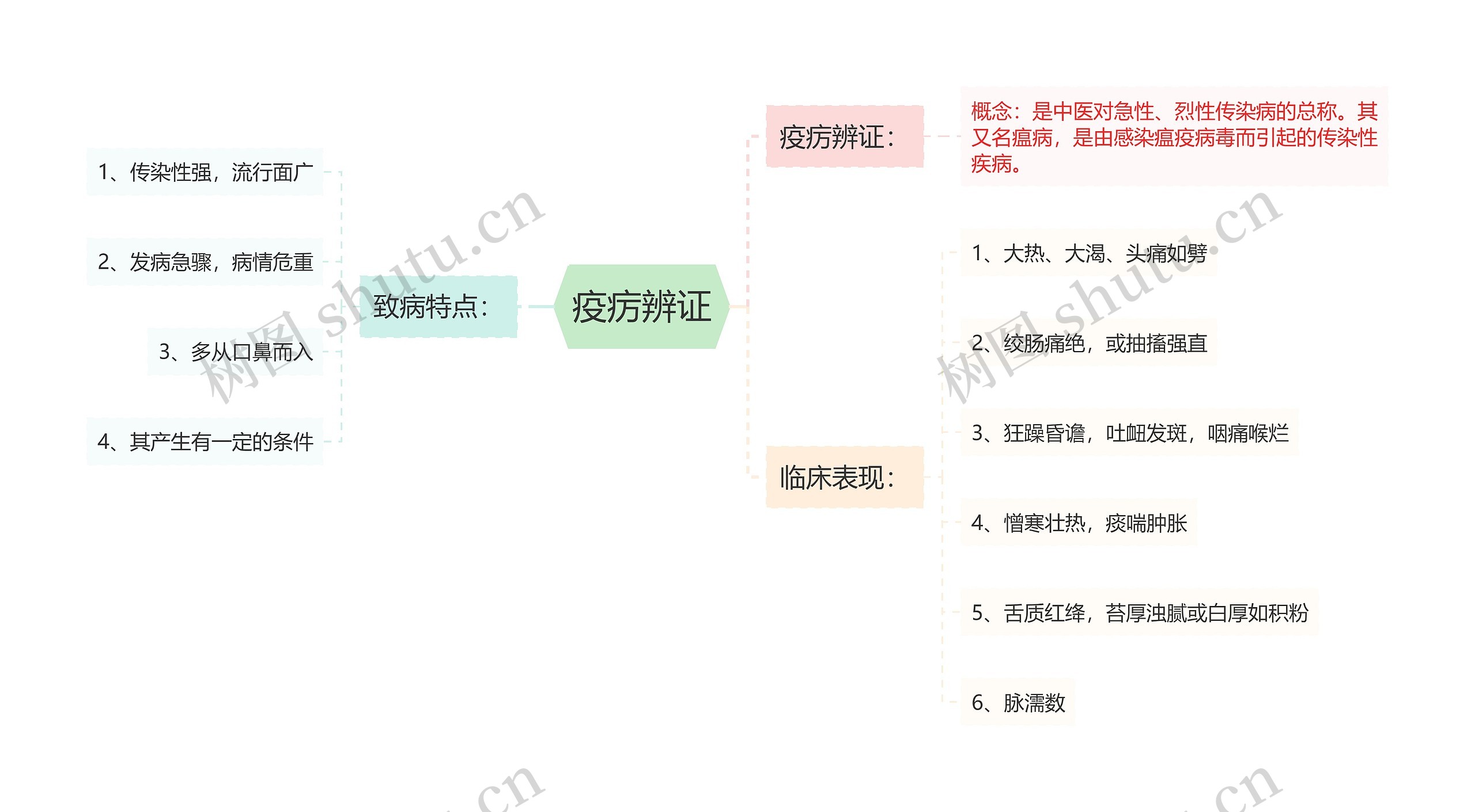 疫疠辨证思维导图