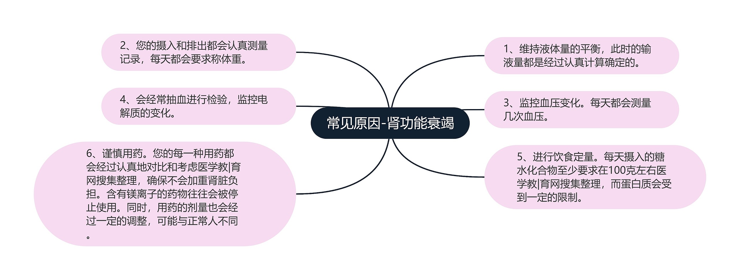 常见原因-肾功能衰竭 常见原因-肾功能衰竭