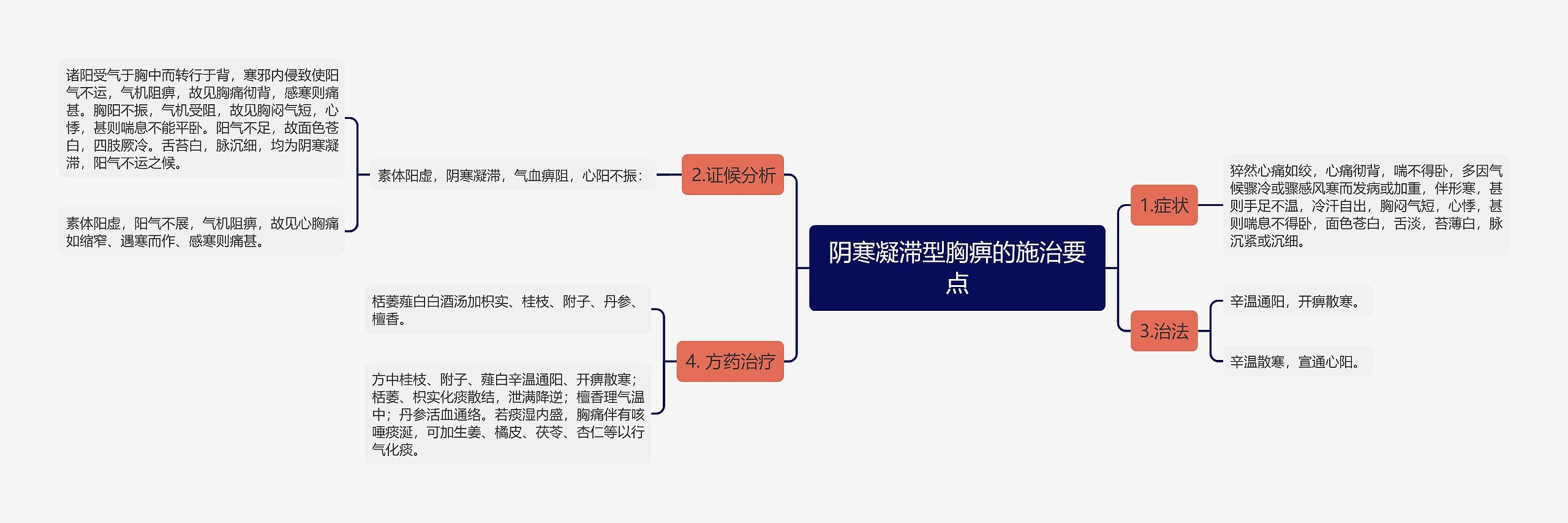 阴寒凝滞型胸痹的施治要点思维导图