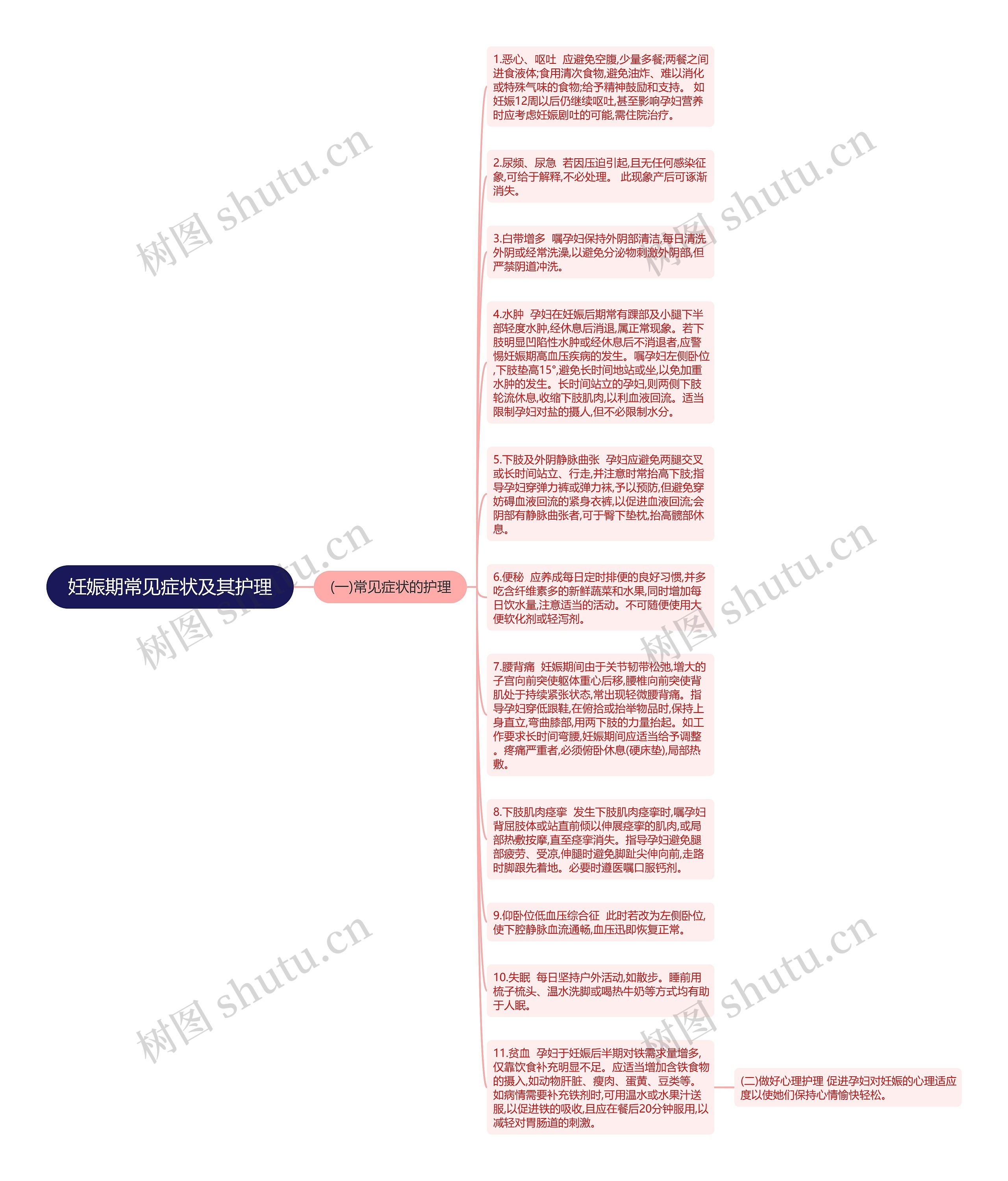 妊娠期常见症状及其护理思维导图