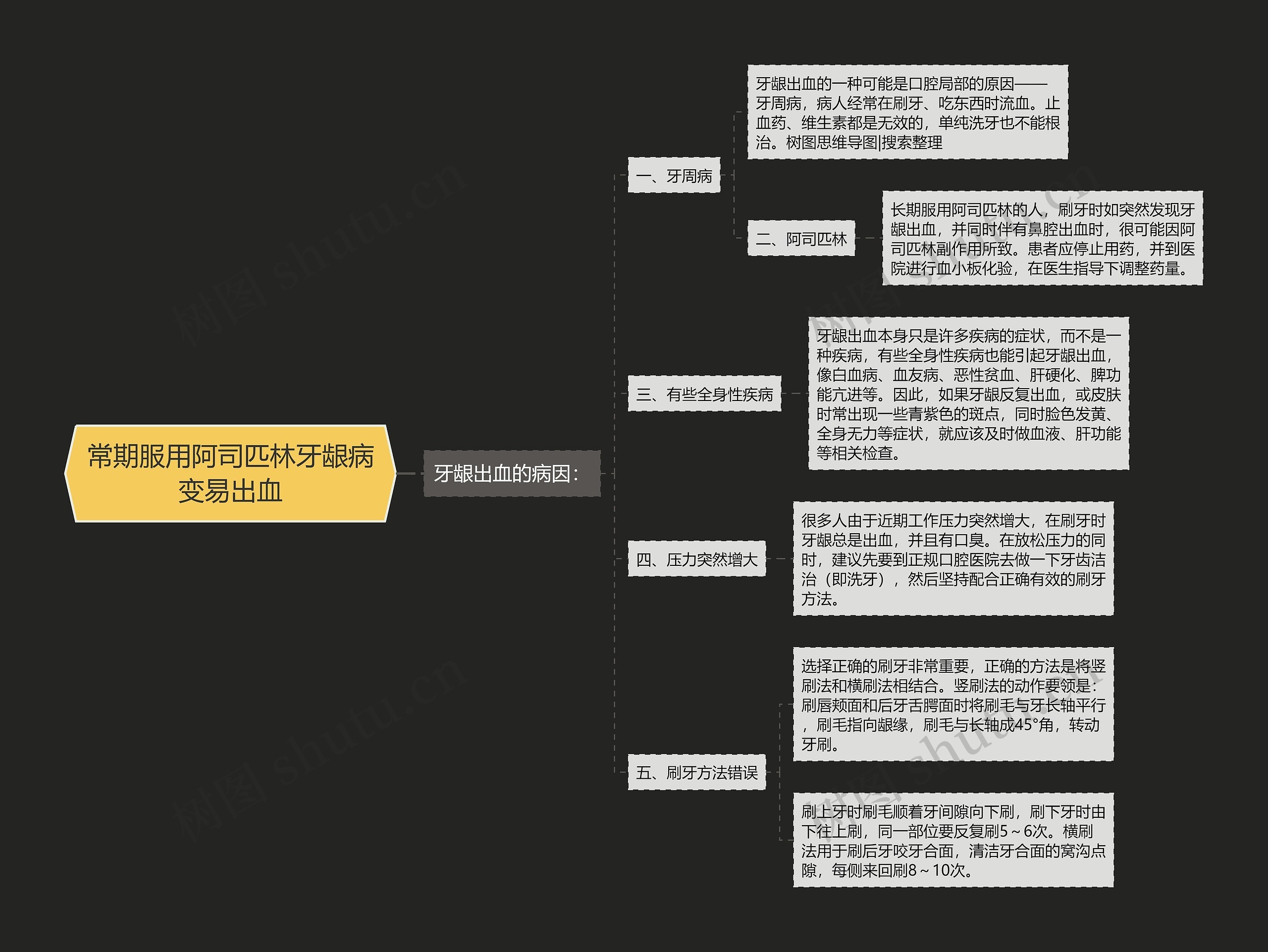 常期服用阿司匹林牙龈病变易出血思维导图