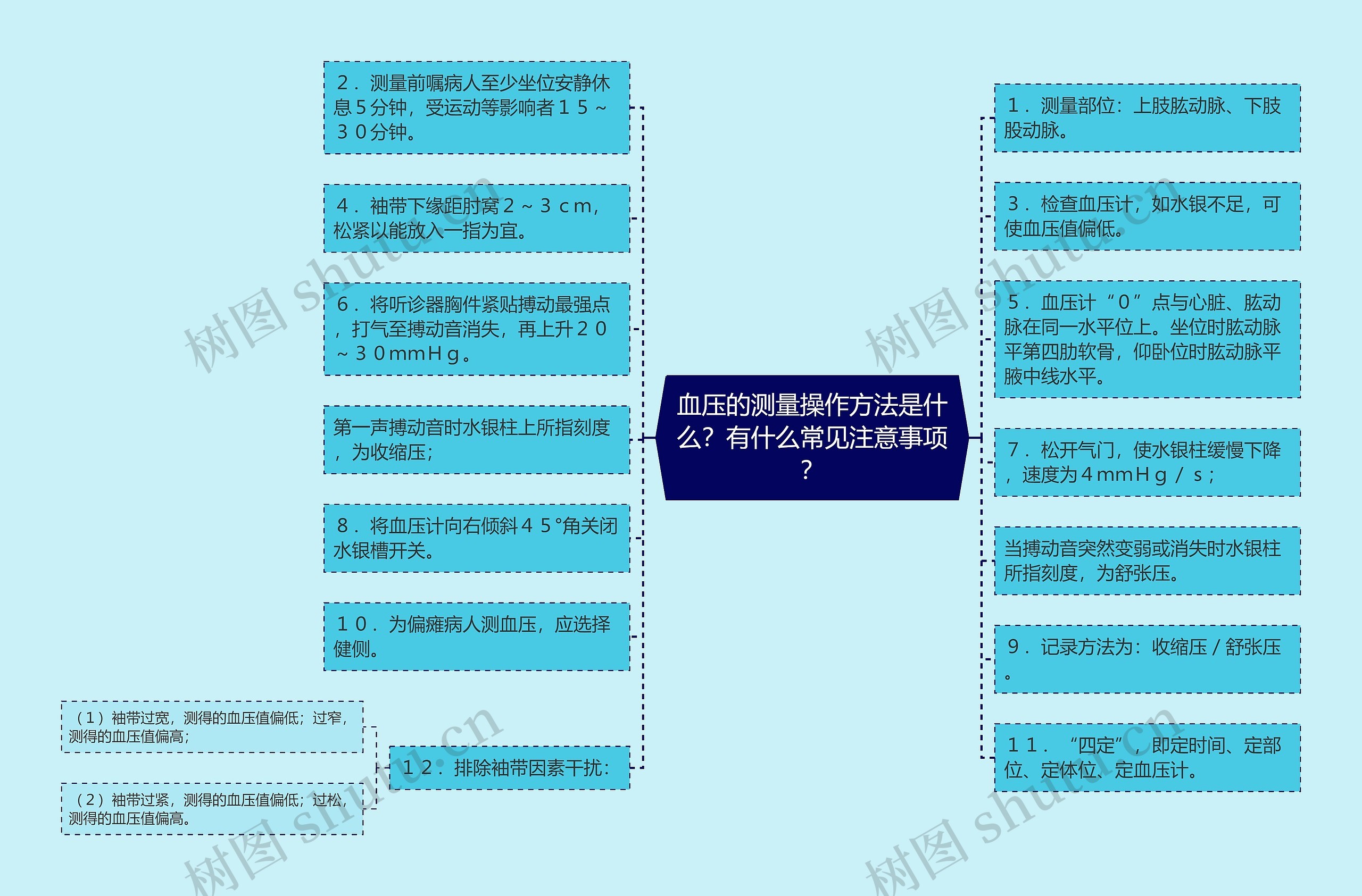 血压的测量操作方法是什么？有什么常见注意事项？思维导图