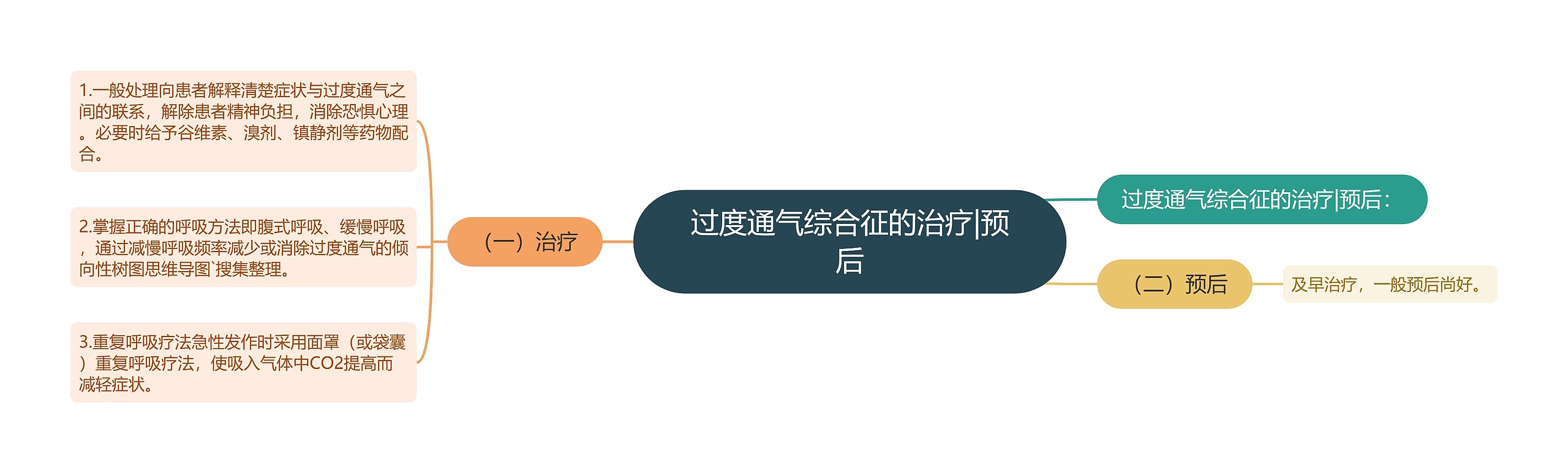 过度通气综合征的治疗|预后 过度通气综合征的治疗|预后