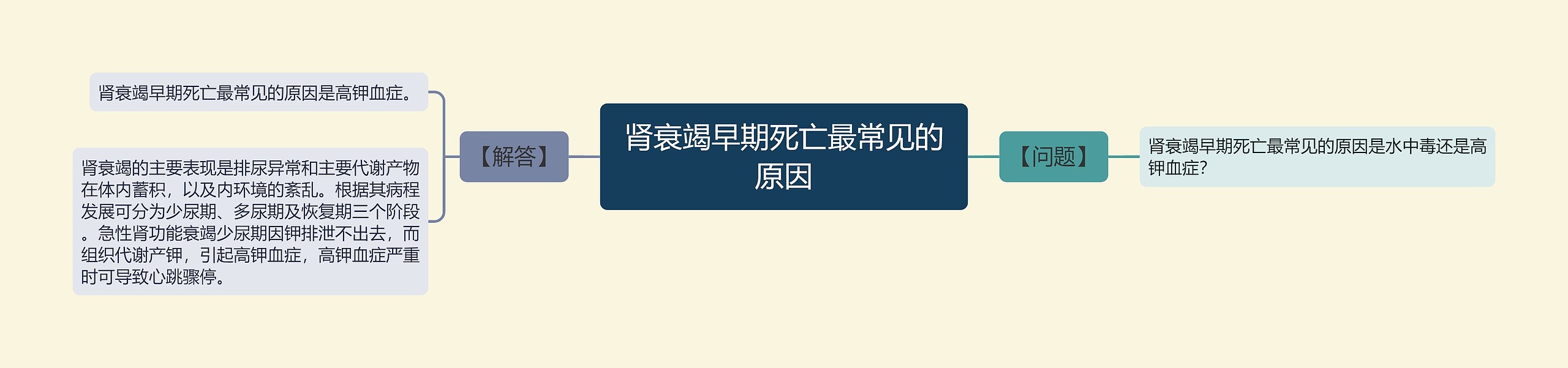 肾衰竭早期死亡最常见的原因