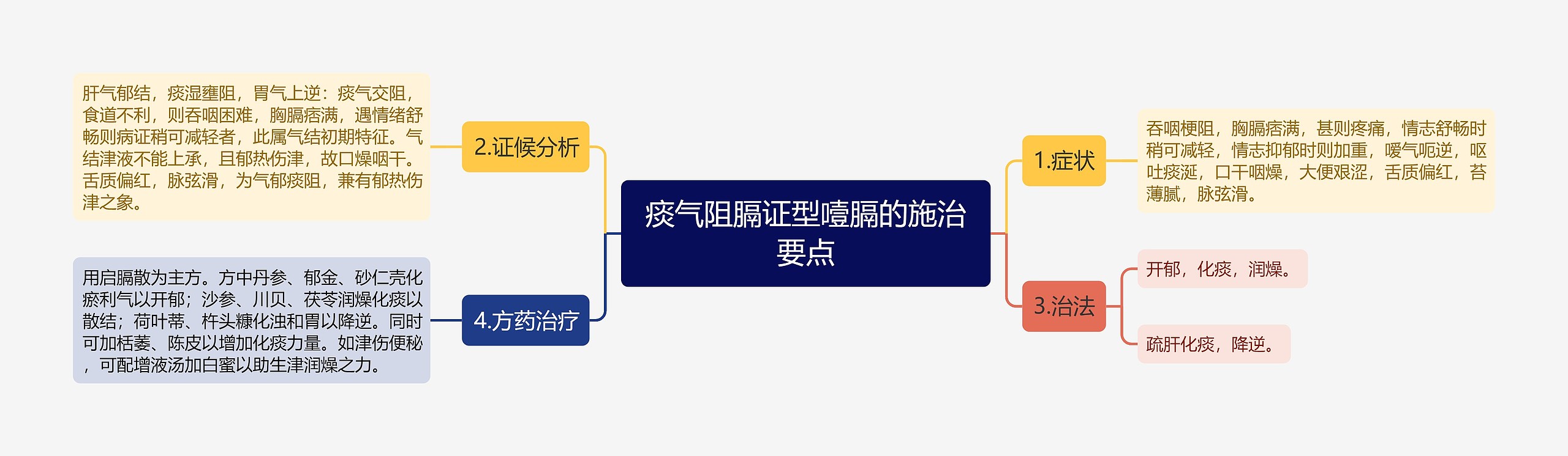 痰气阻膈证型噎膈的施治要点思维导图