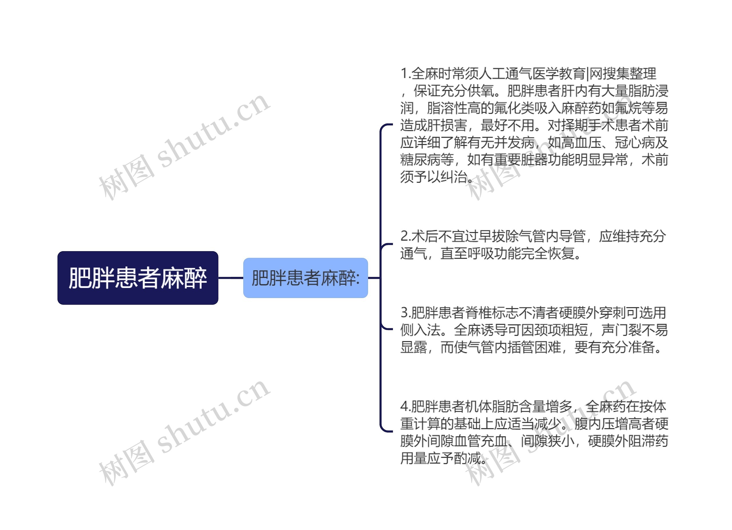 肥胖患者麻醉思维导图