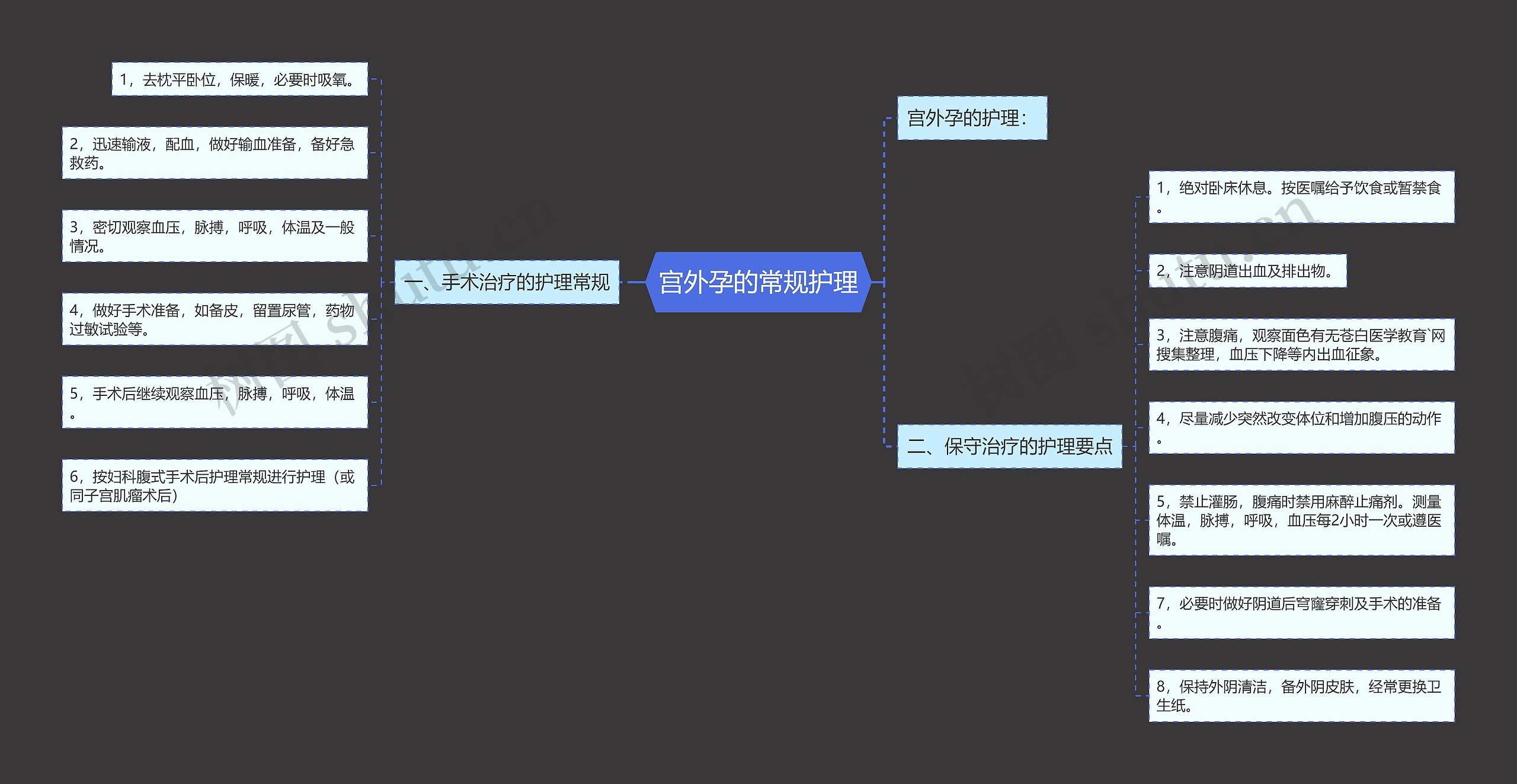 宫外孕的常规护理思维导图