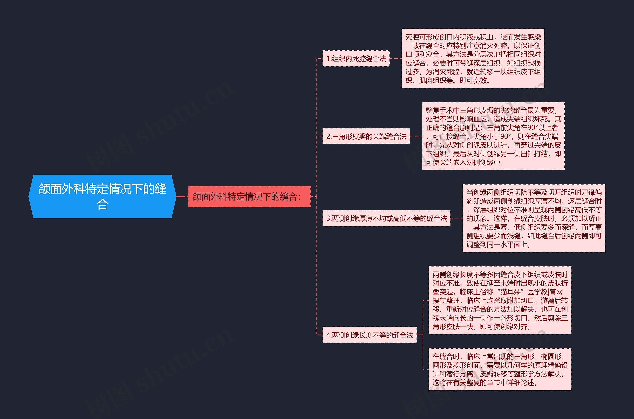 颌面外科特定情况下的缝合思维导图