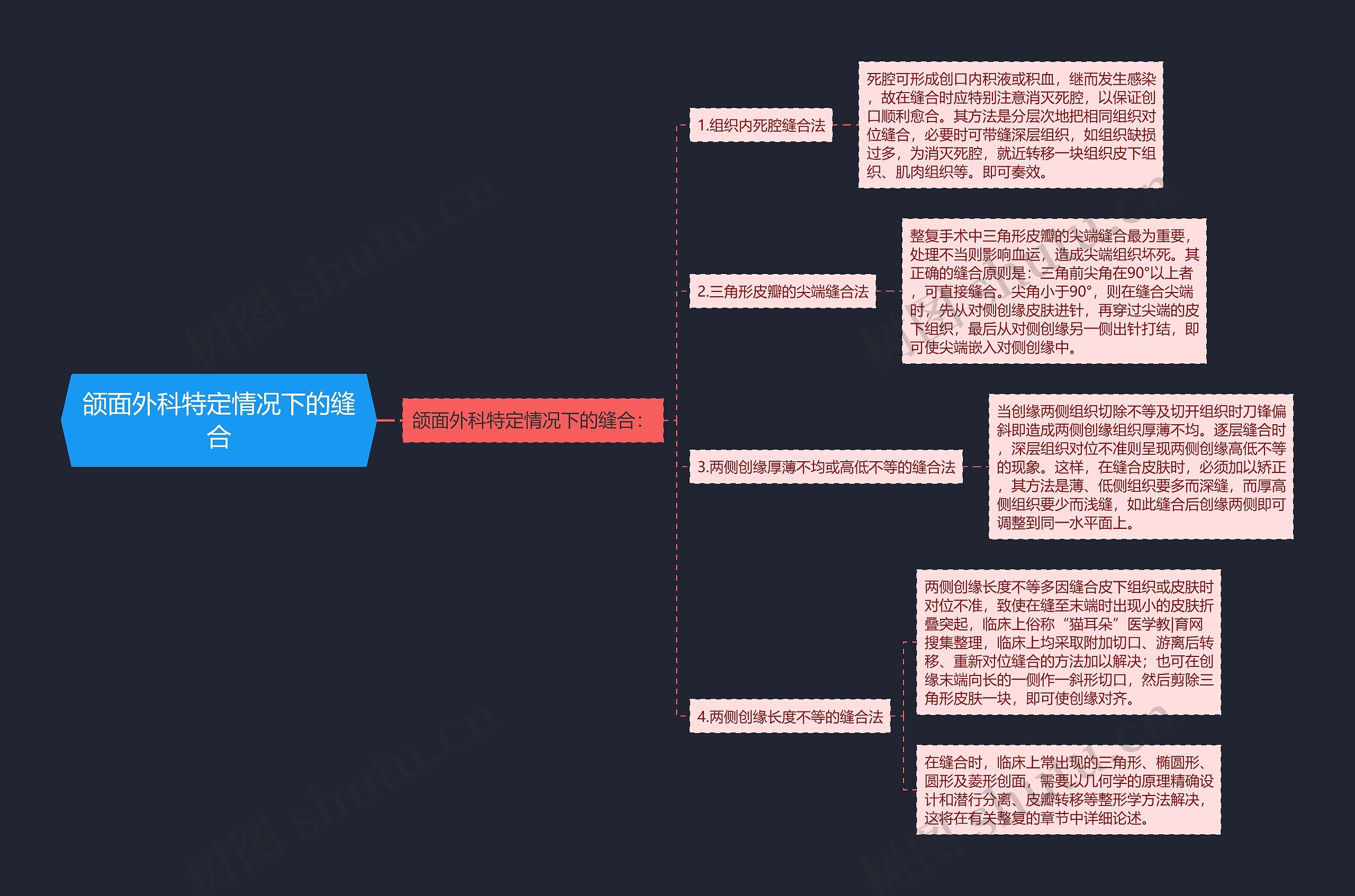 颌面外科特定情况下的缝合 颌面外科特定情况下的缝合