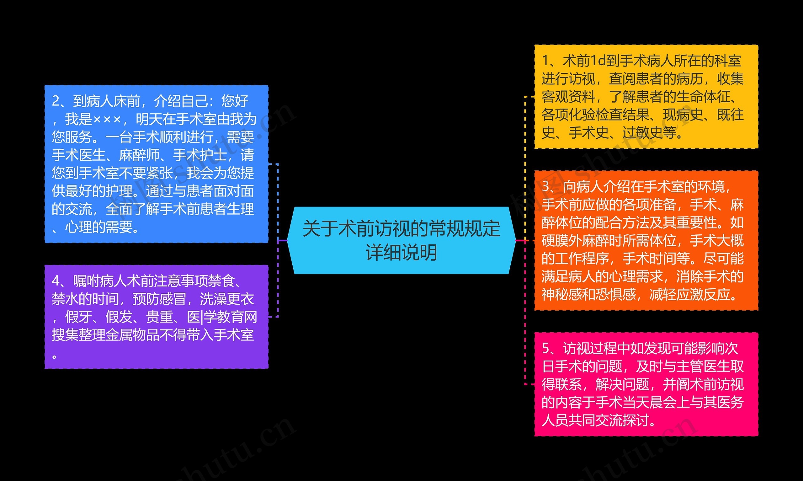 关于术前访视的常规规定详细说明思维导图