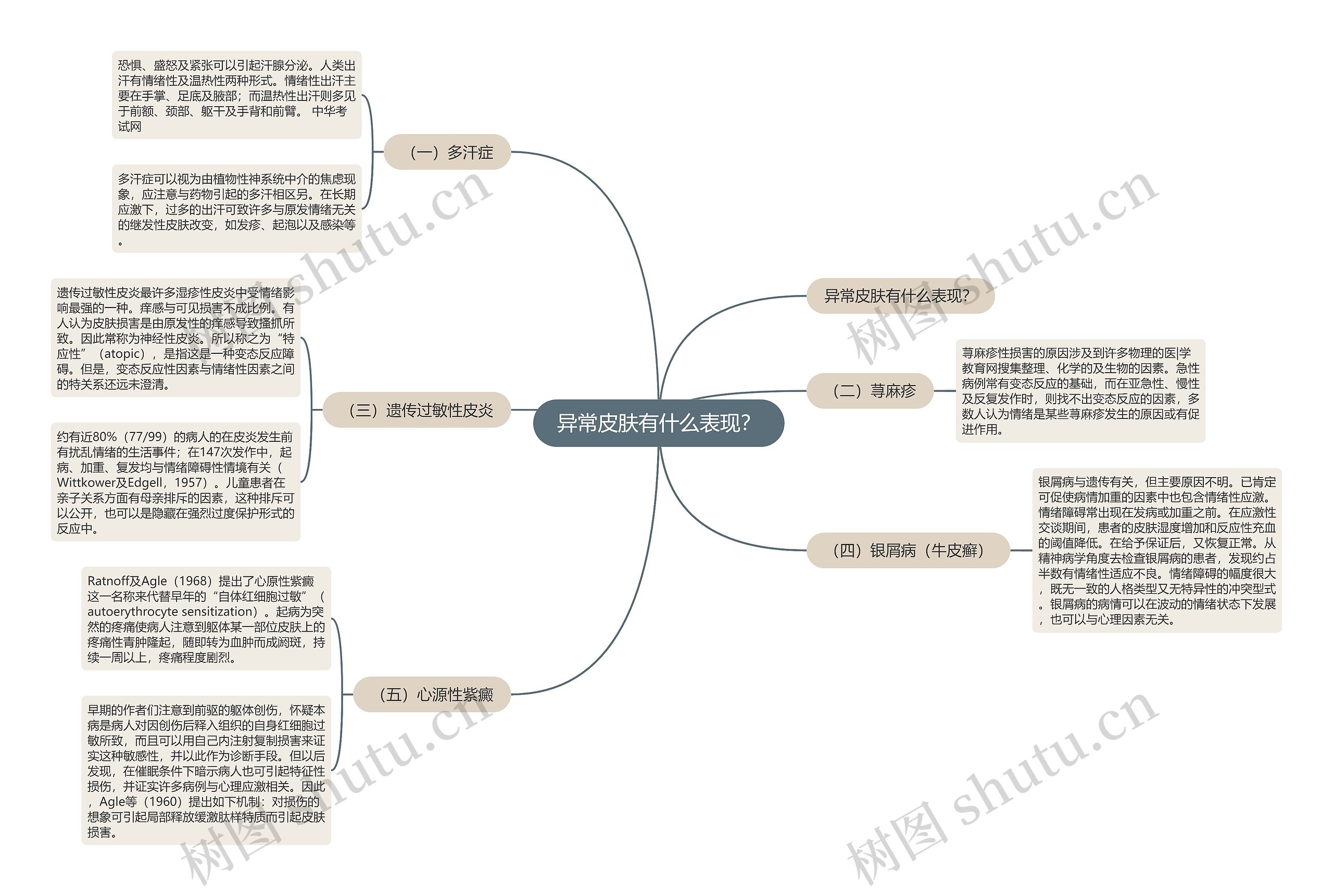 异常皮肤有什么表现？思维导图