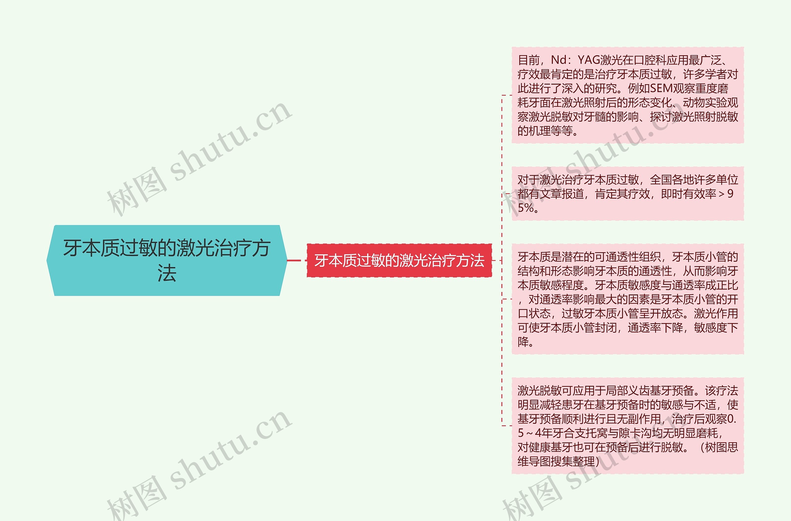 牙本质过敏的激光治疗方法思维导图