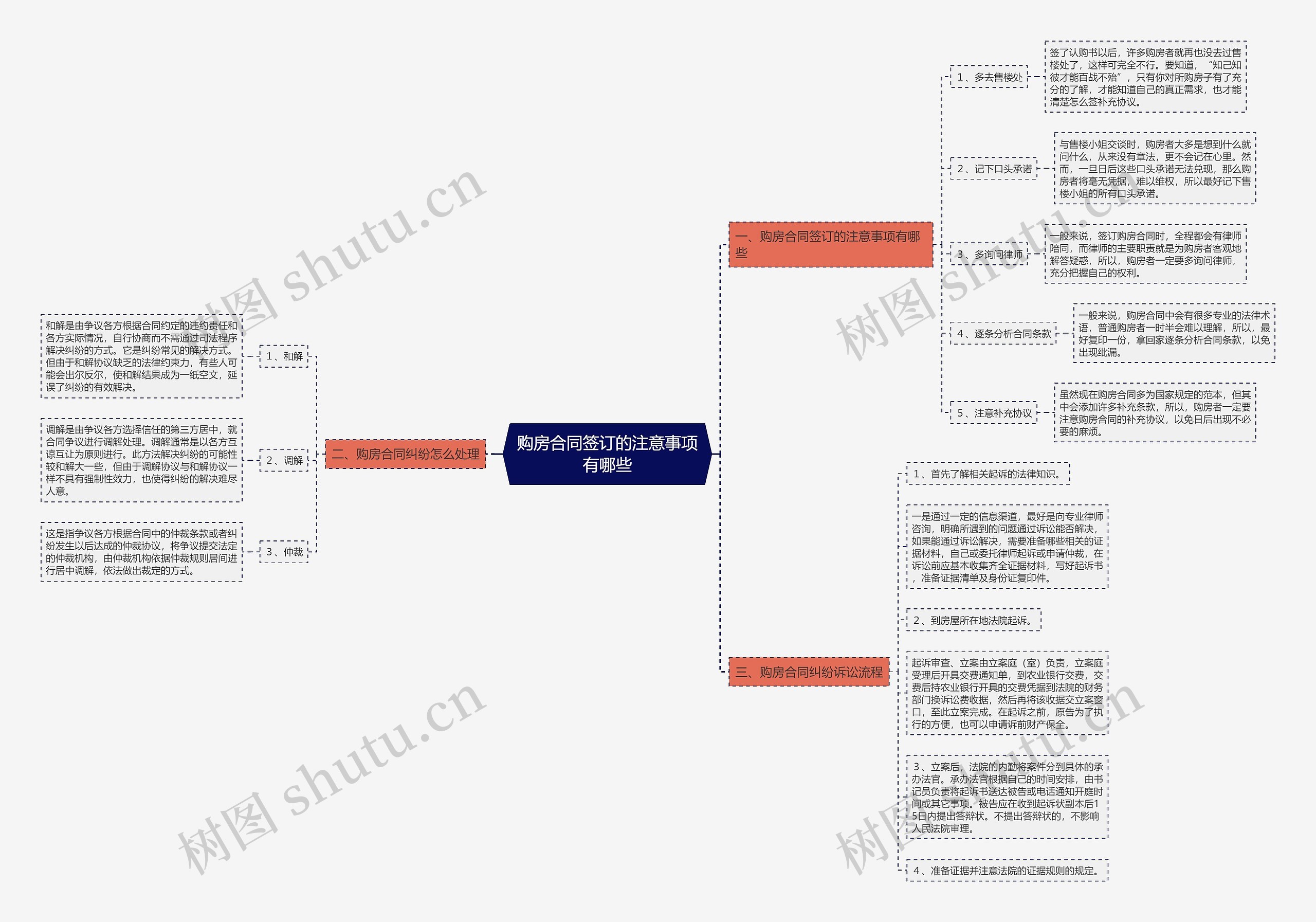 购房合同签订的注意事项有哪些思维导图