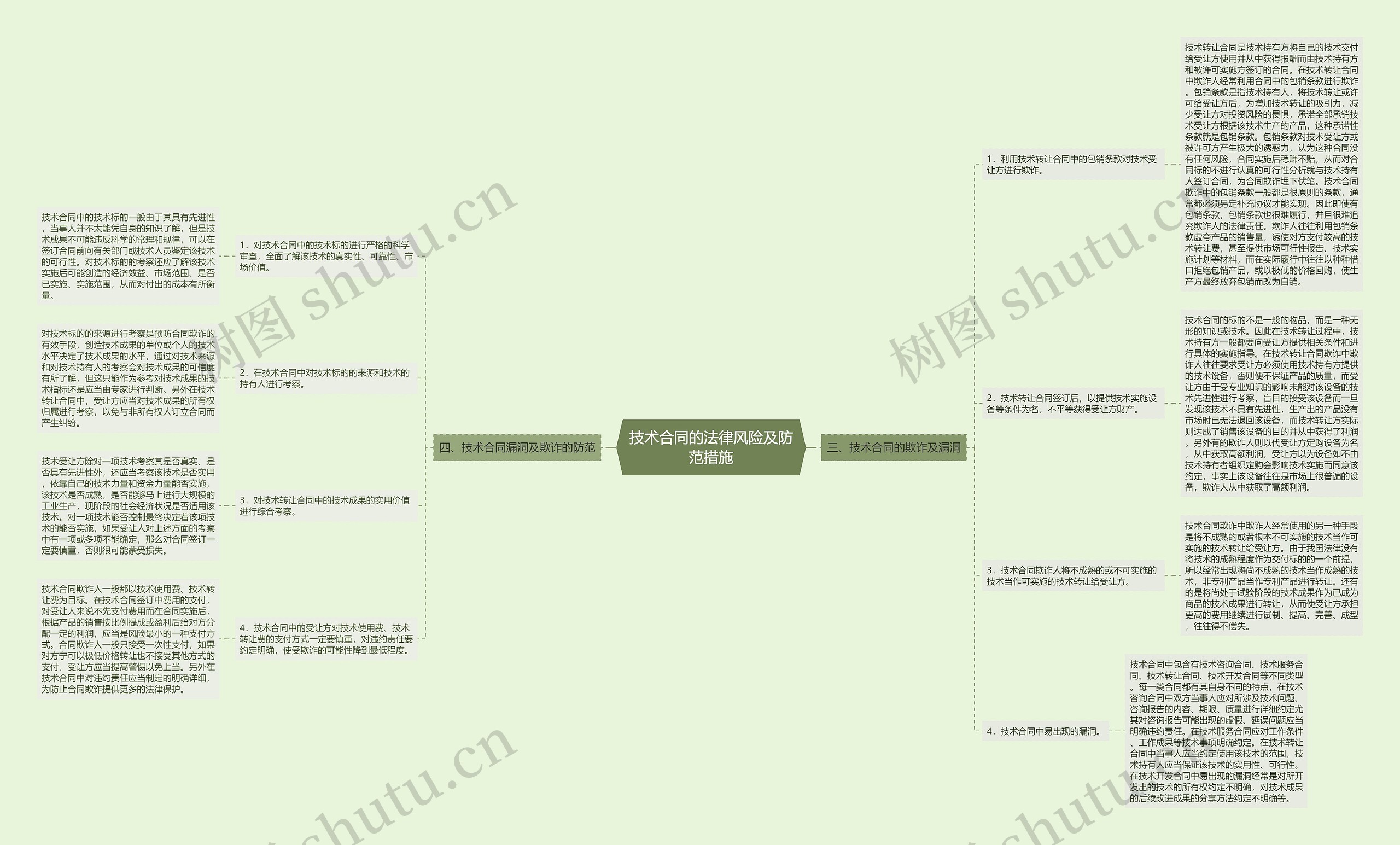 技术合同的法律风险及防范措施思维导图