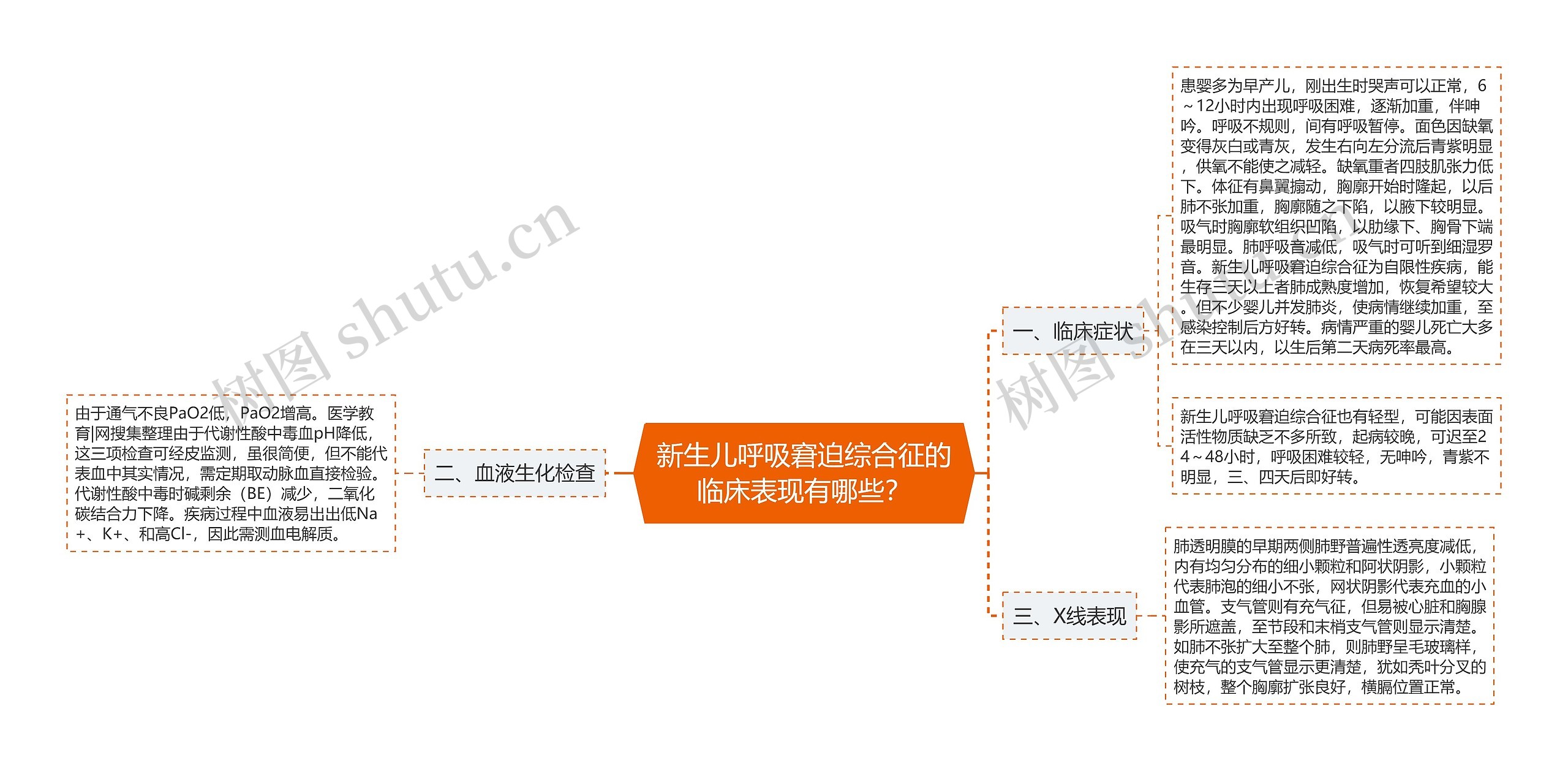 新生儿呼吸窘迫综合征的临床表现有哪些？思维导图