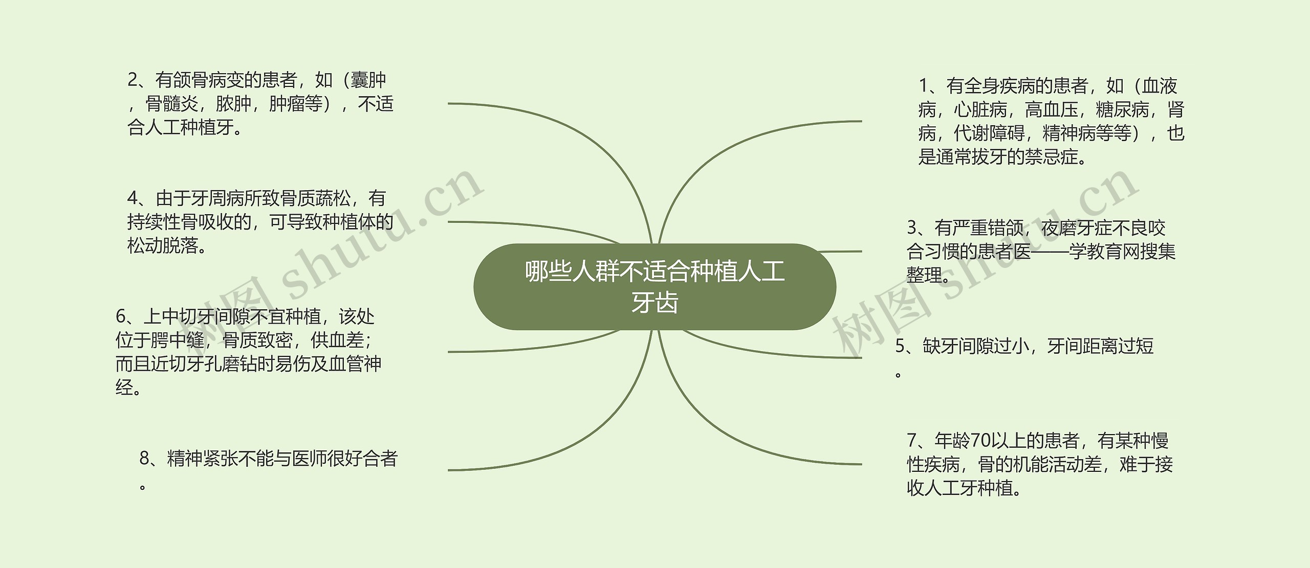 哪些人群不适合种植人工牙齿思维导图