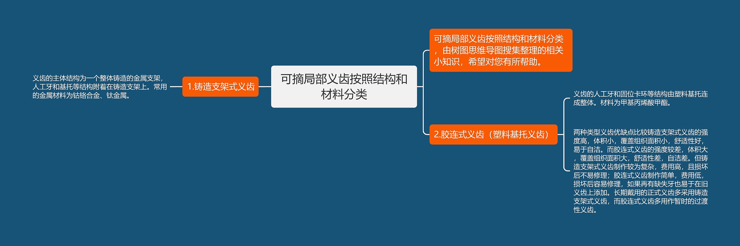 可摘局部义齿按照结构和材料分类思维导图