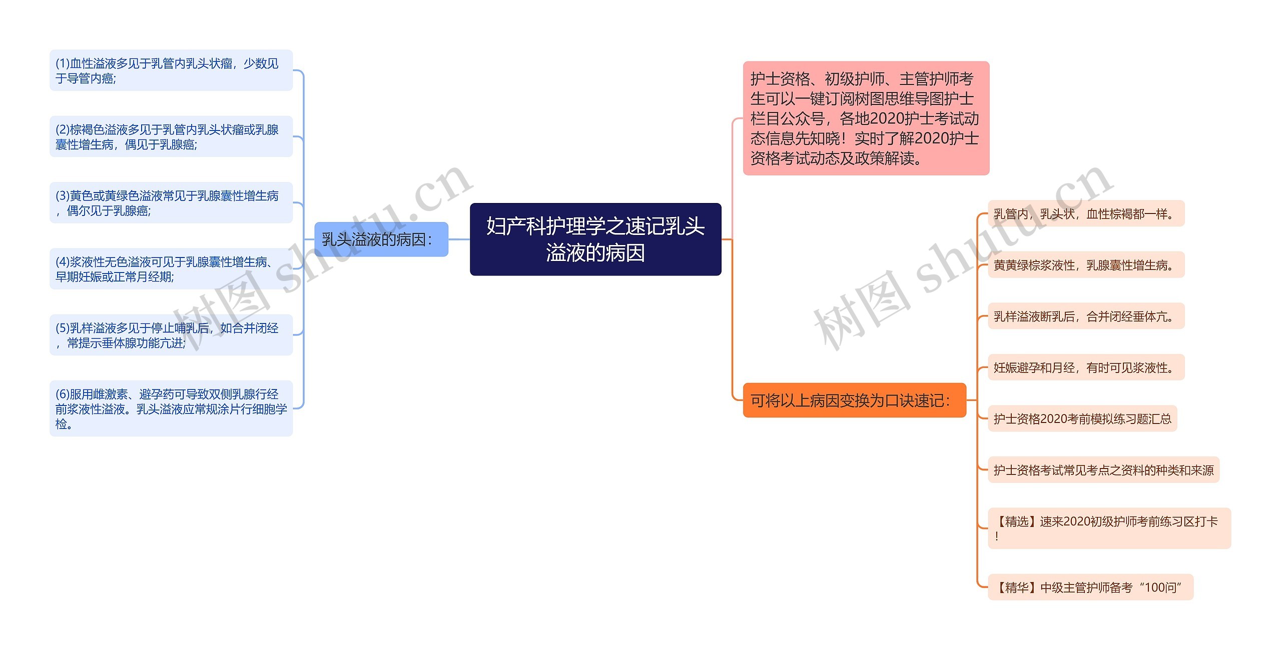 妇产科护理学之速记乳头溢液的病因思维导图