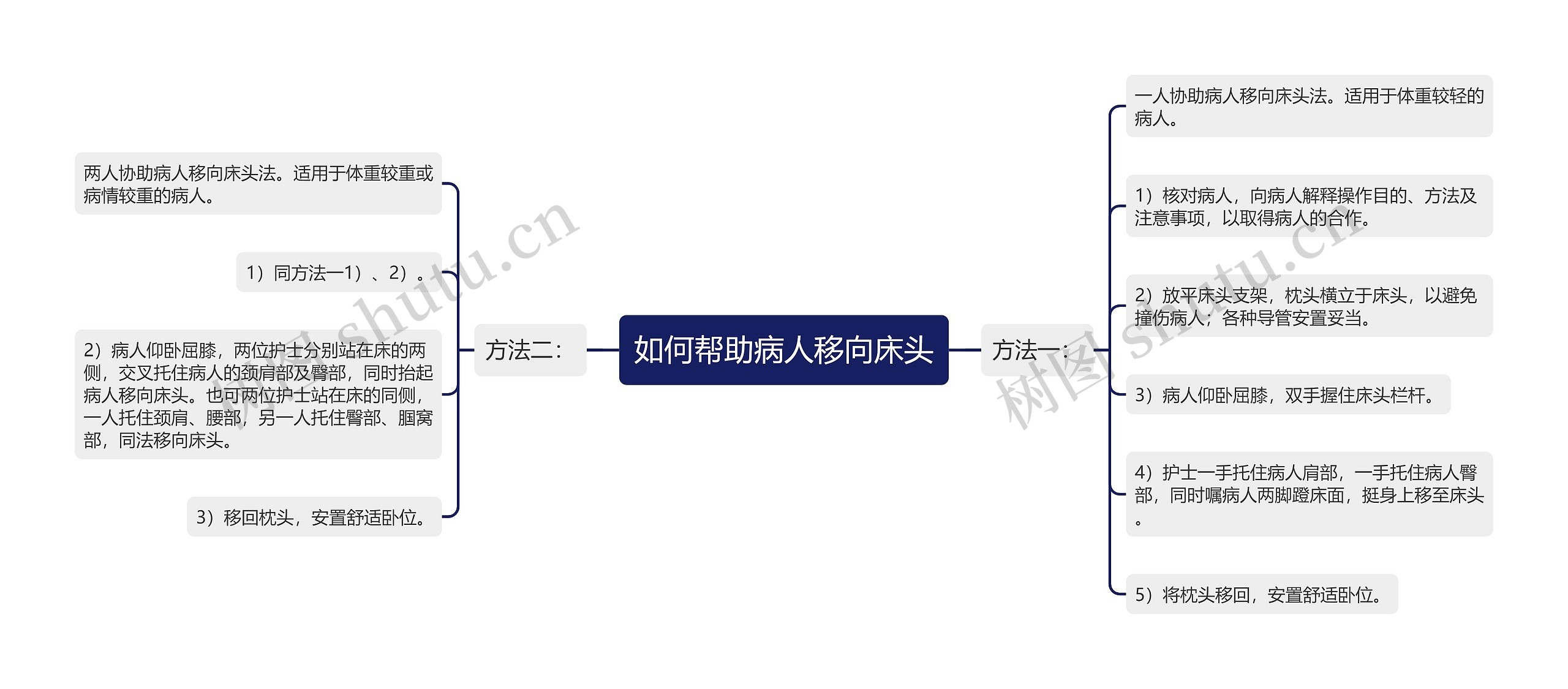 如何帮助病人移向床头 如何帮助病人移向床头