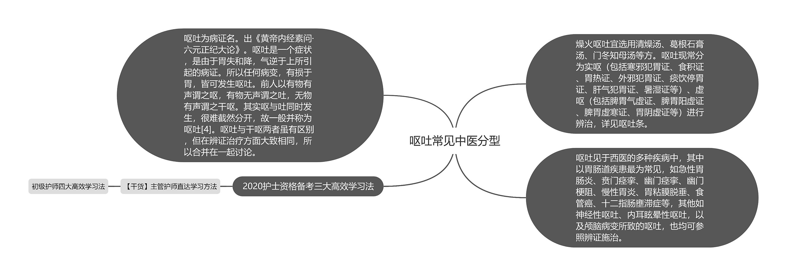 呕吐常见中医分型思维导图