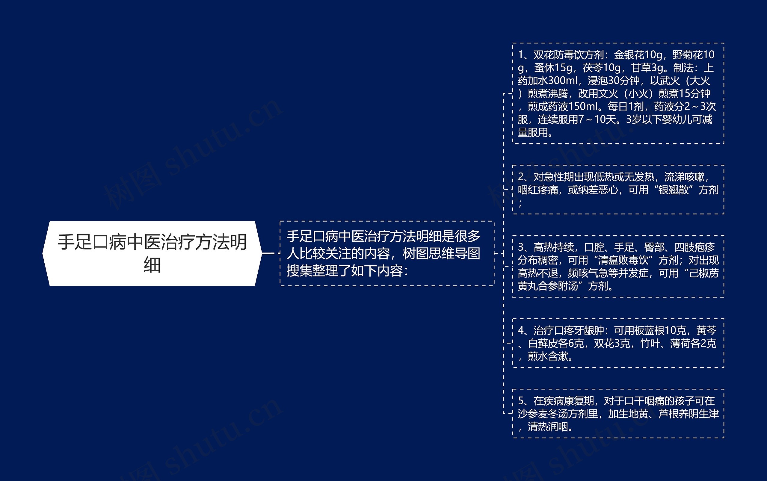 手足口病中医治疗方法明细思维导图