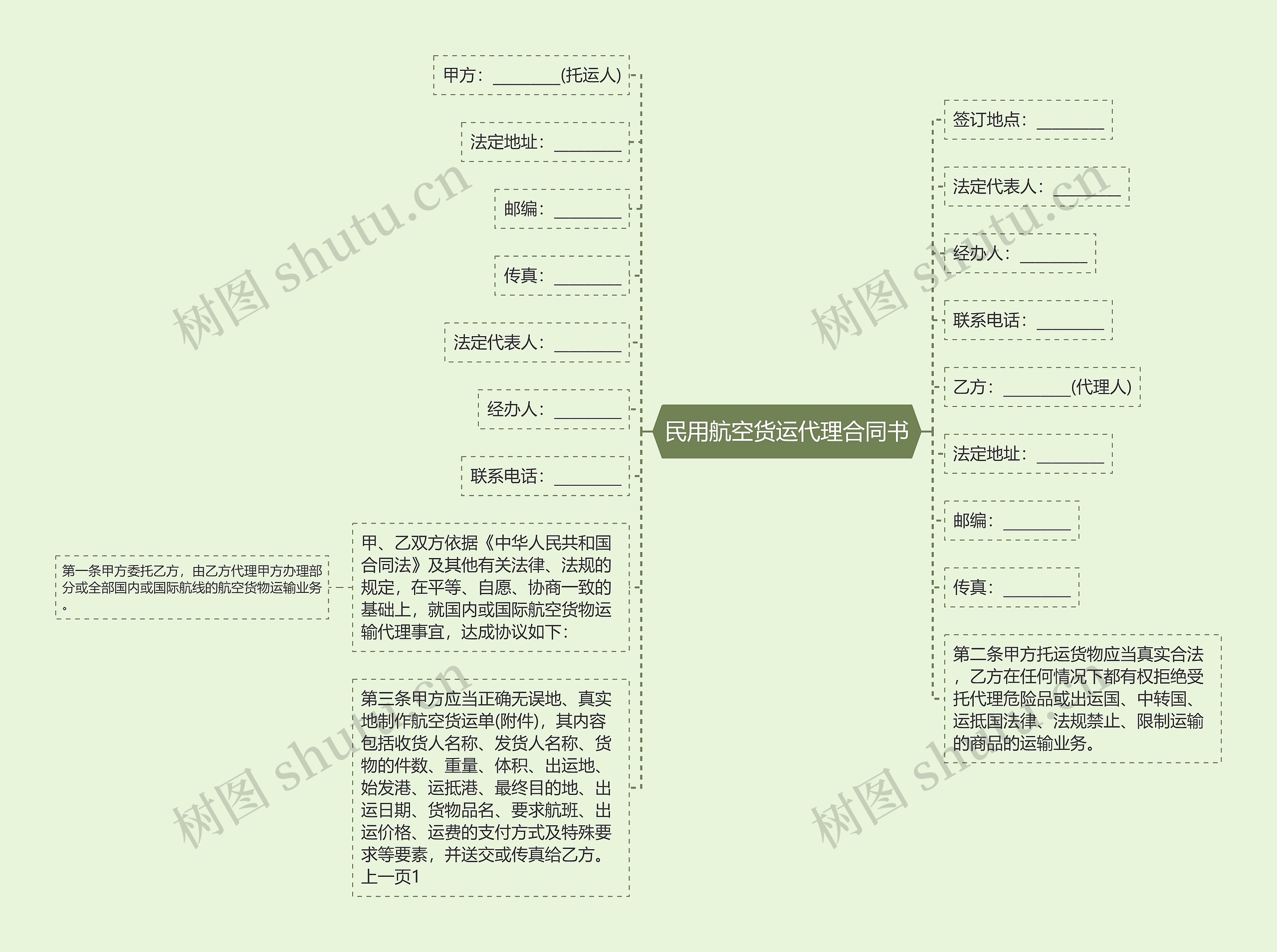 民用航空货运代理合同书思维导图