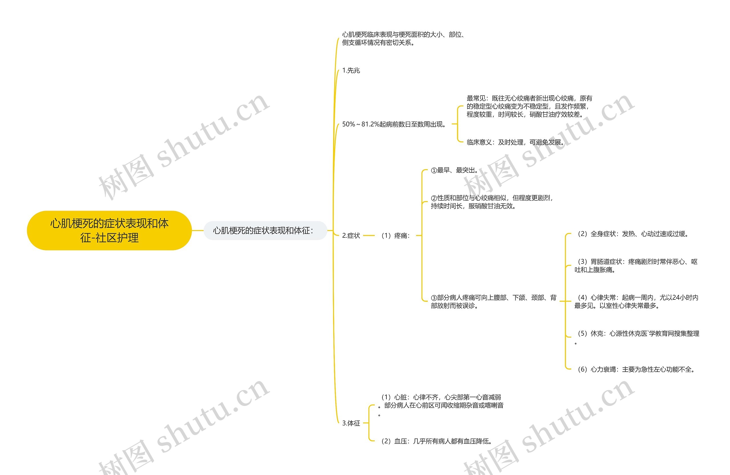 心肌梗死的症状表现和体征-社区护理思维导图