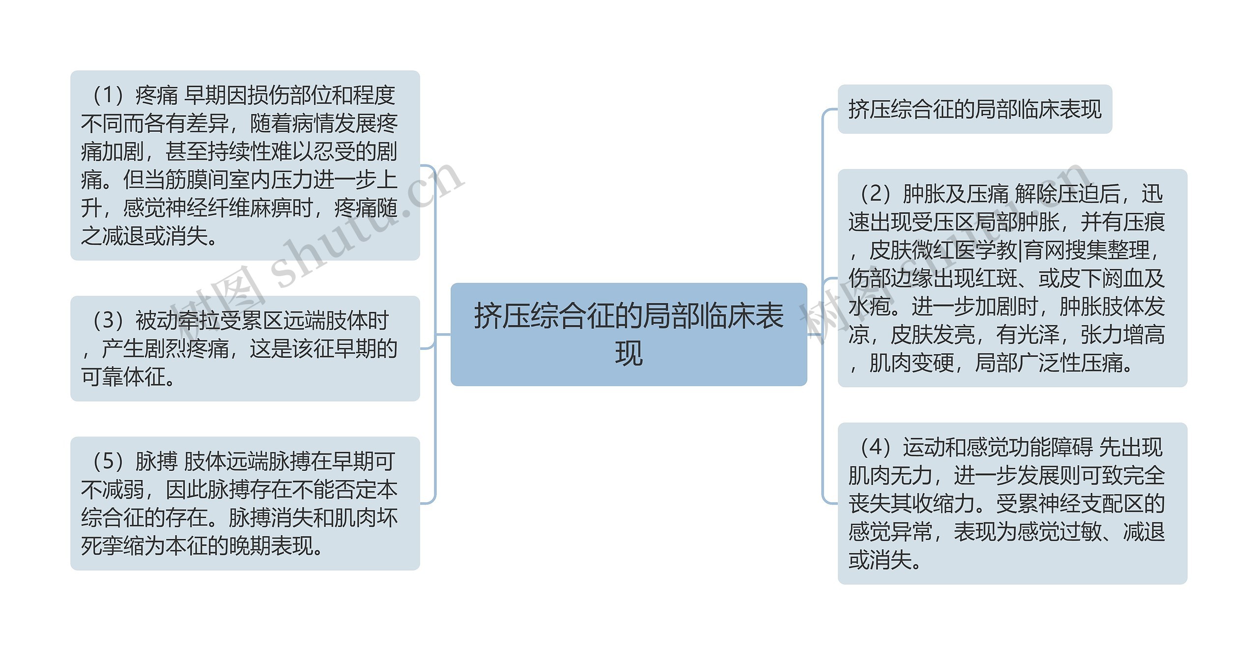 挤压综合征的局部临床表现