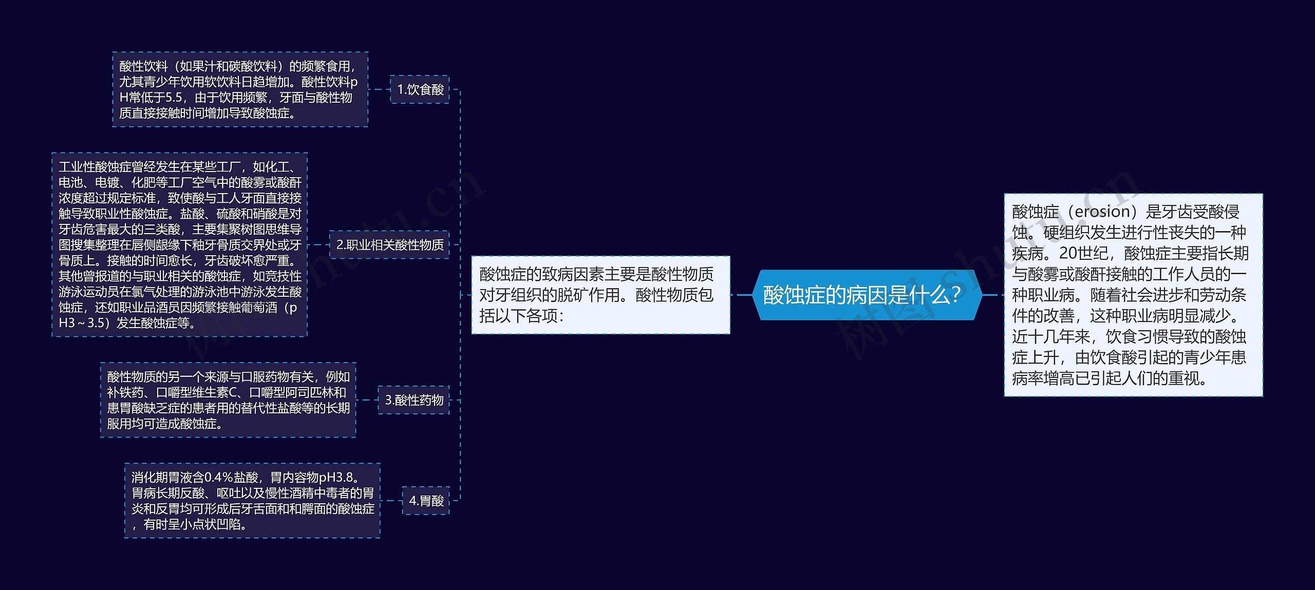 酸蚀症的病因是什么？